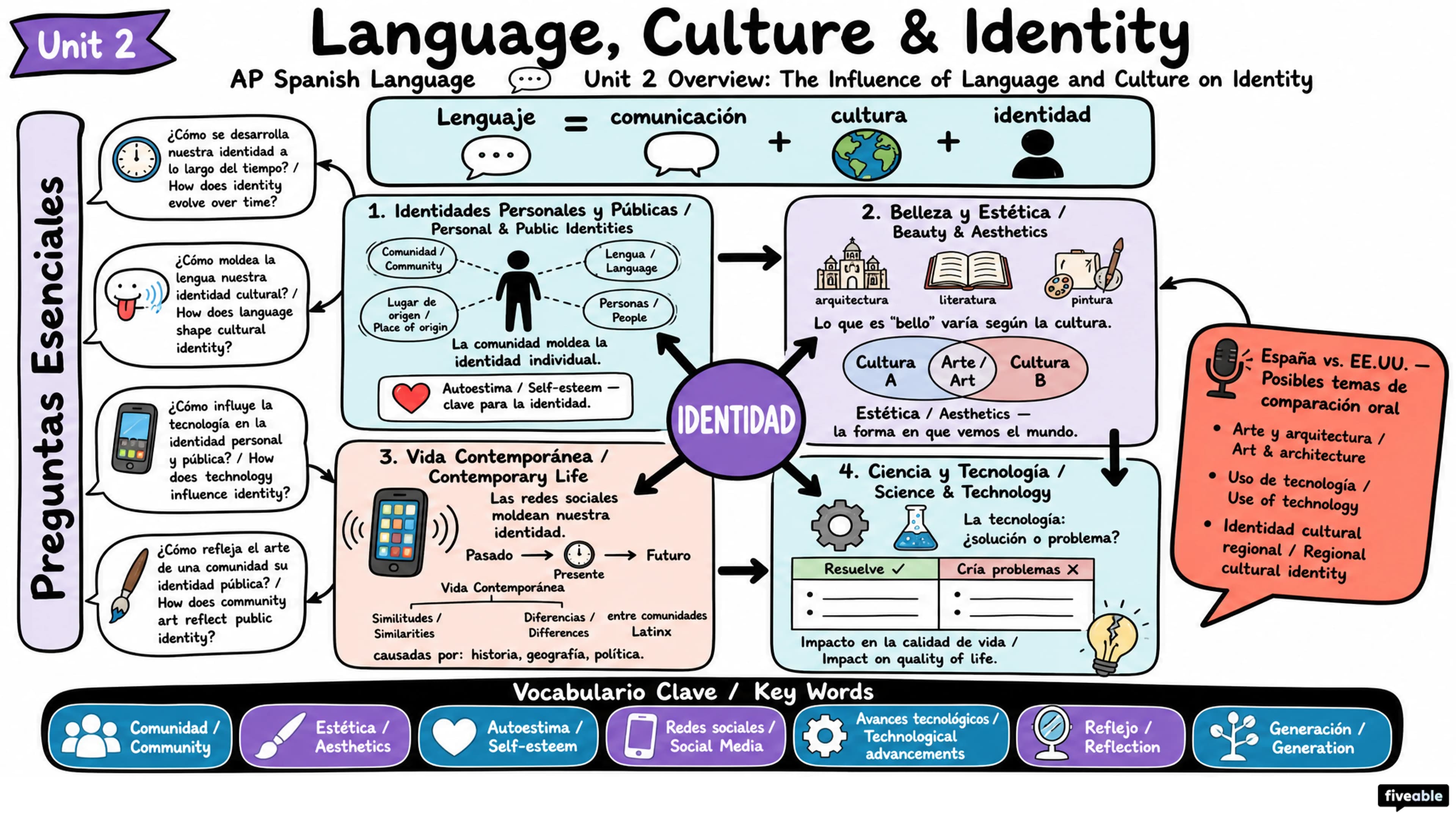 Unit 2 Overview: The Influence of Language and Culture on Identity - AP Spanish Language - Unit 2 visual cheatsheet