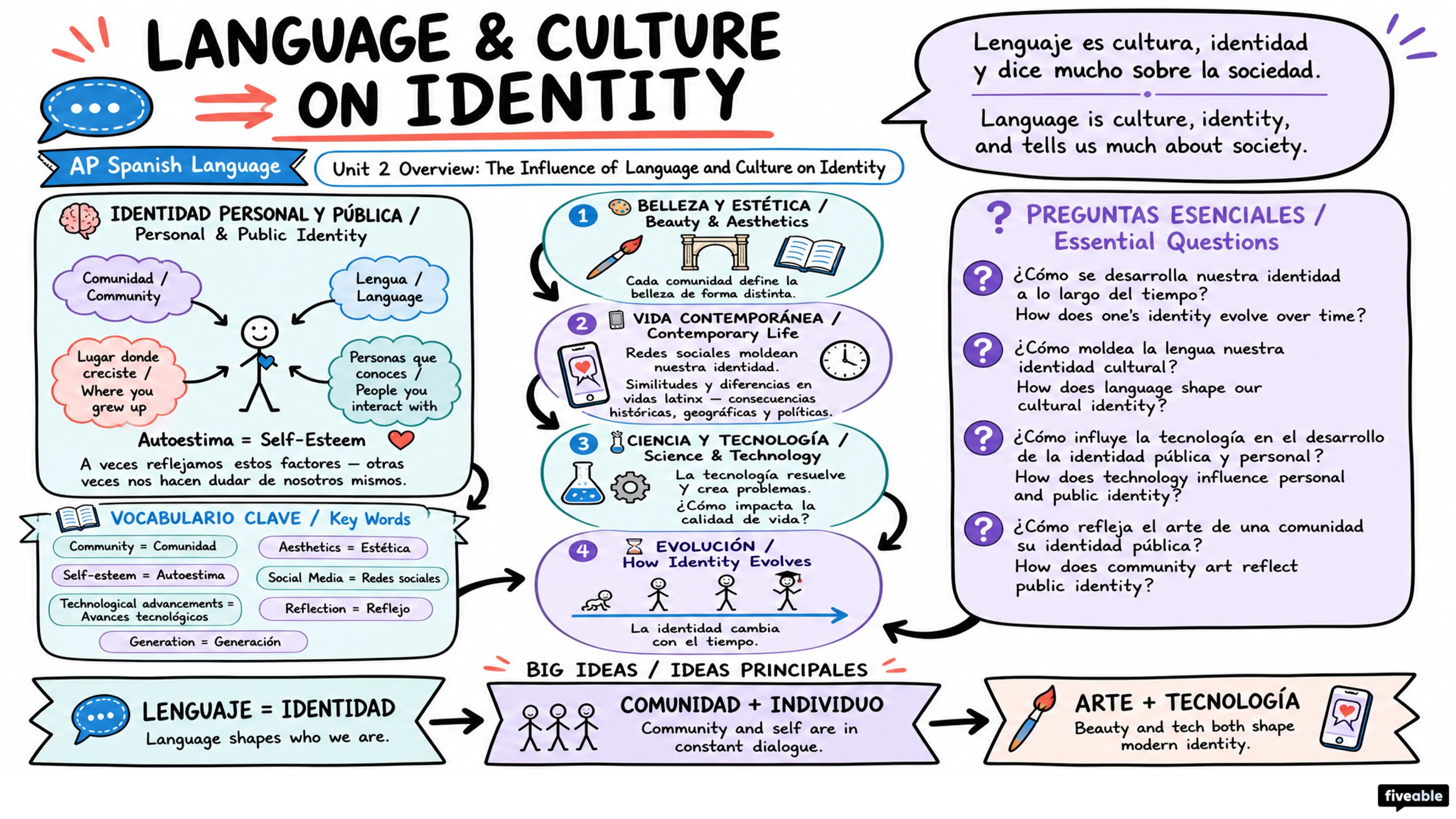 Unit 2 Overview: The Influence of Language and Culture on Identity - AP Spanish Language - Unit 2 visual cheatsheet