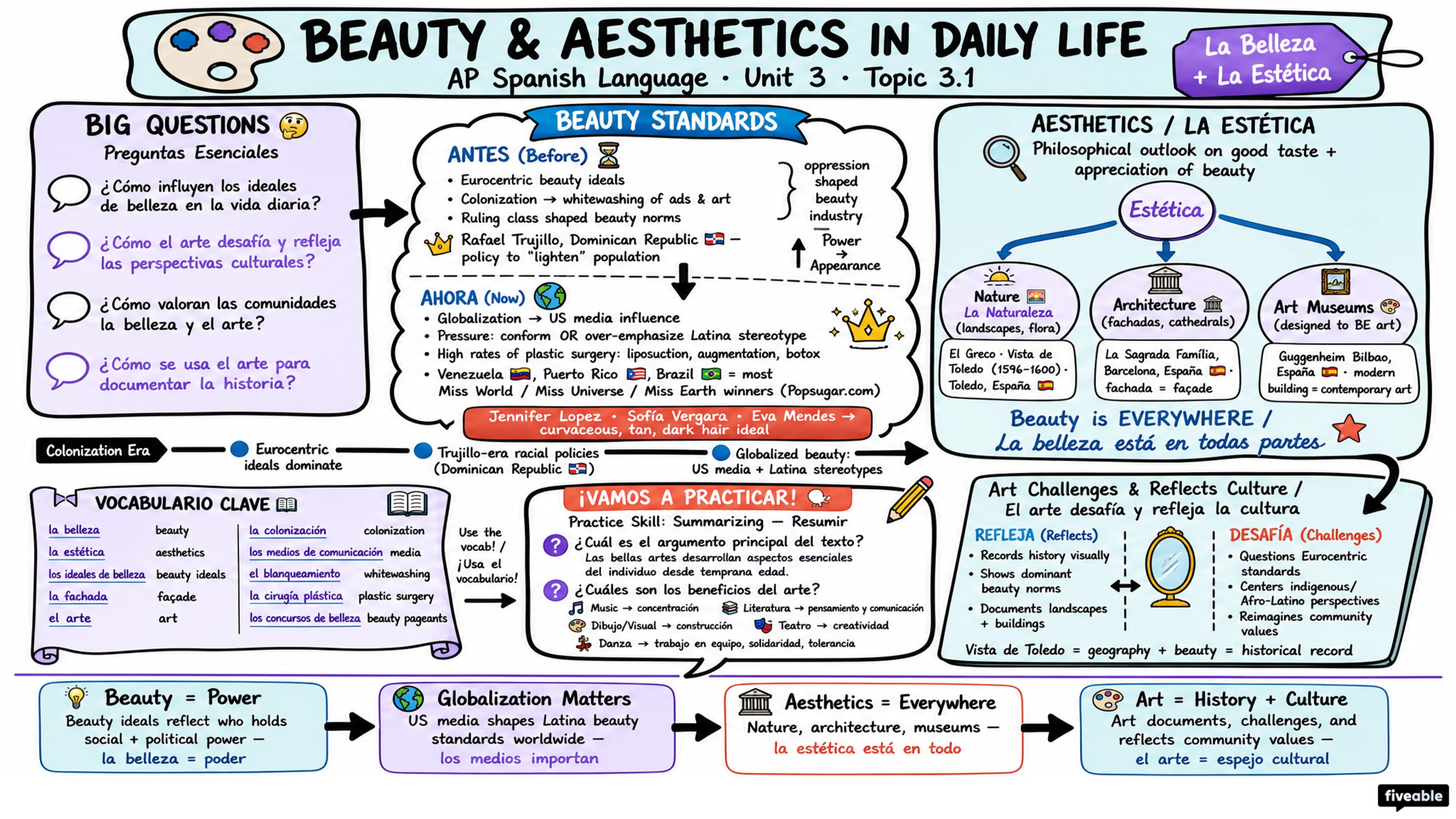 3.1 Beauty and Aesthetics in Daily Life - AP Spanish Language - Unit 3 visual cheatsheet