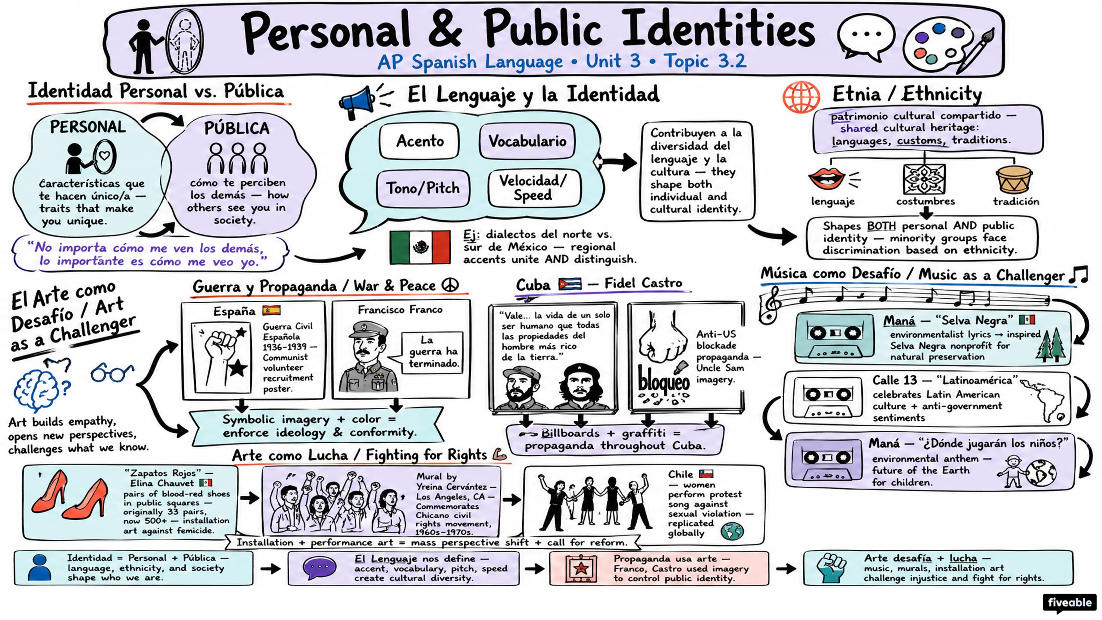 3.2 Personal and Public Identities - AP Spanish Language - Unit 3 visual cheatsheet