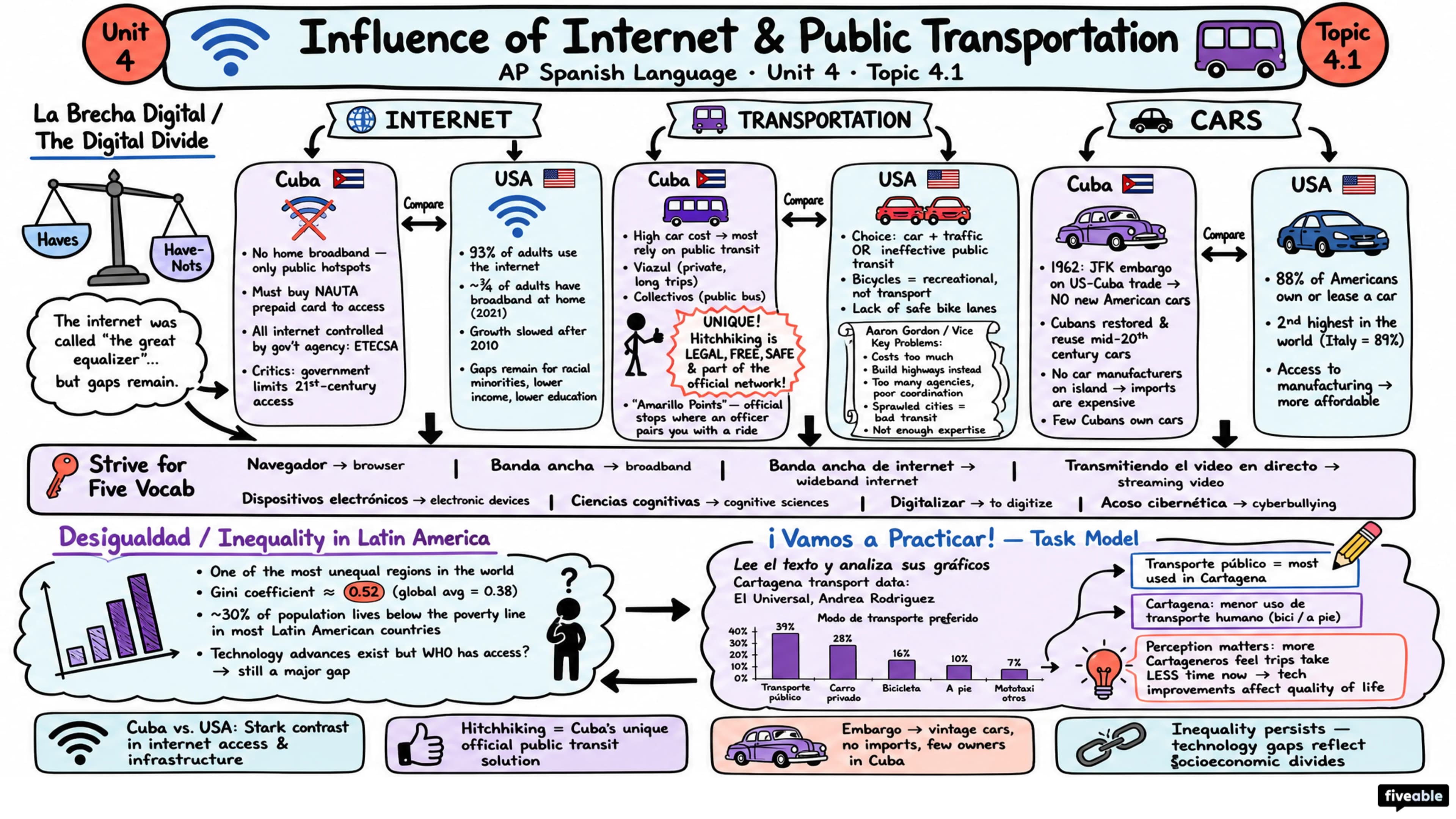 4.1 Influence of Internet and Public Transportation - AP Spanish Language - Unit 4 visual cheatsheet