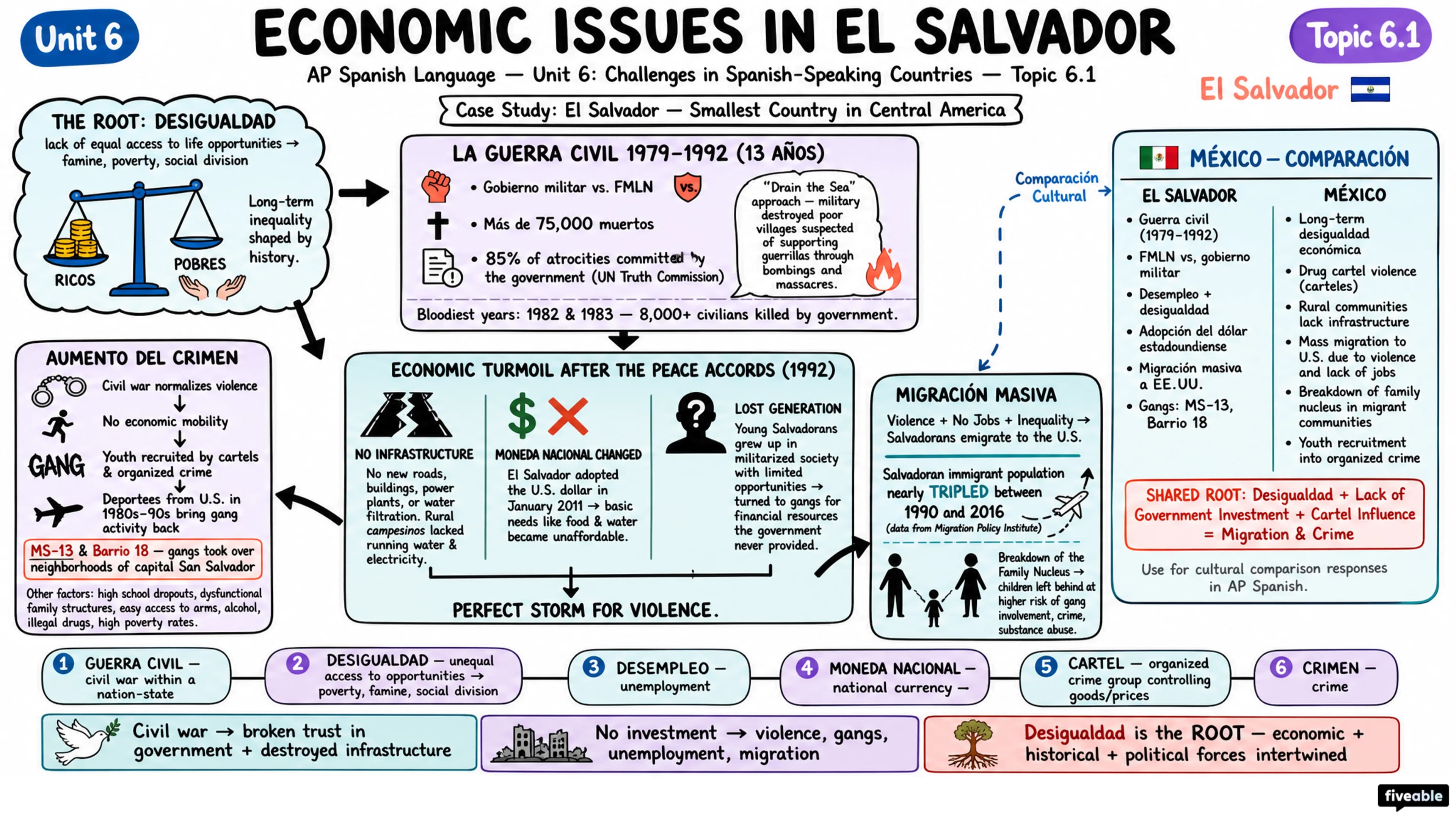 6.1 Economic Issues - AP Spanish Language - Unit 6 visual cheatsheet