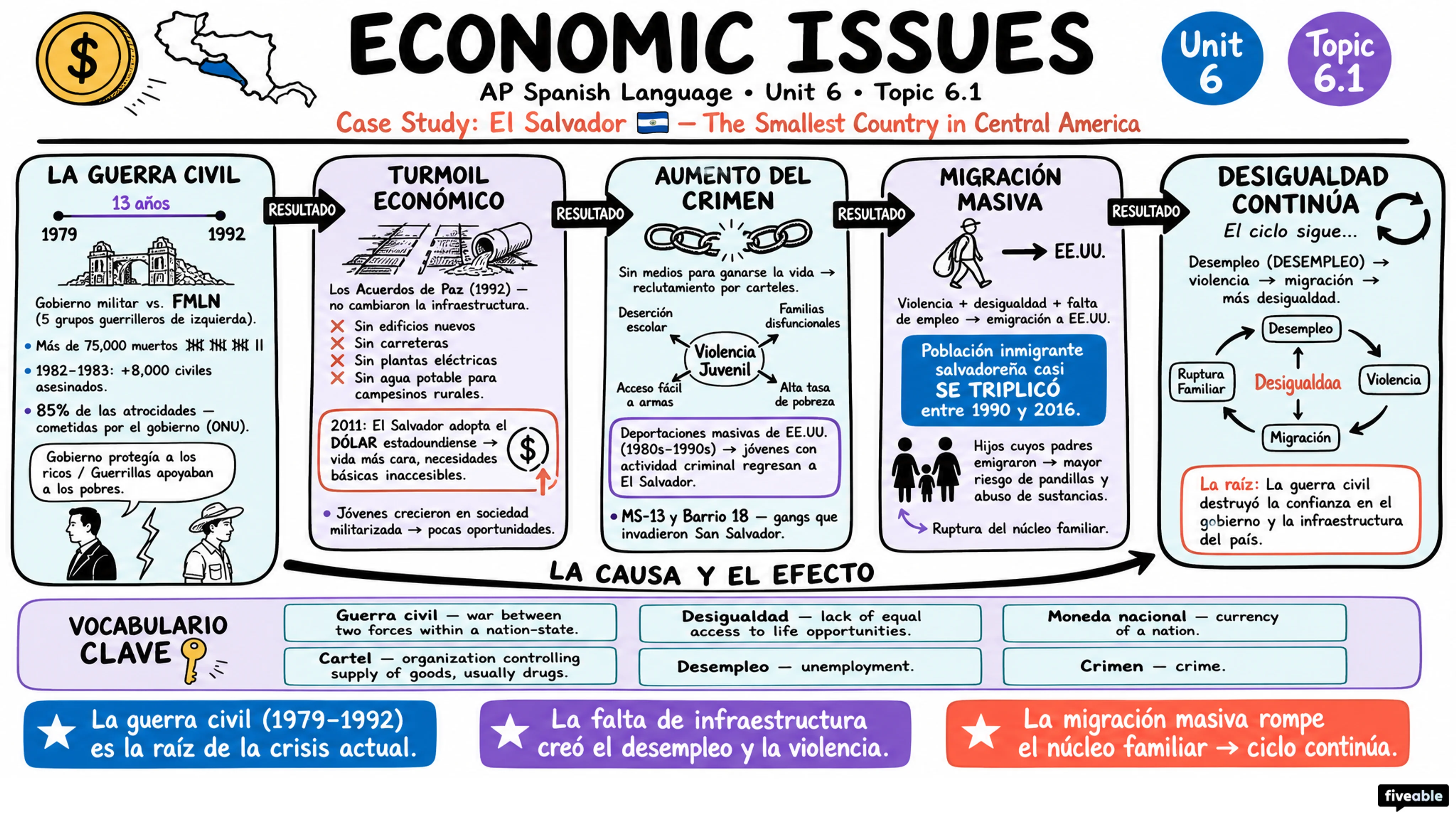 6.1 Economic Issues - AP Spanish Language - Unit 6 visual cheatsheet