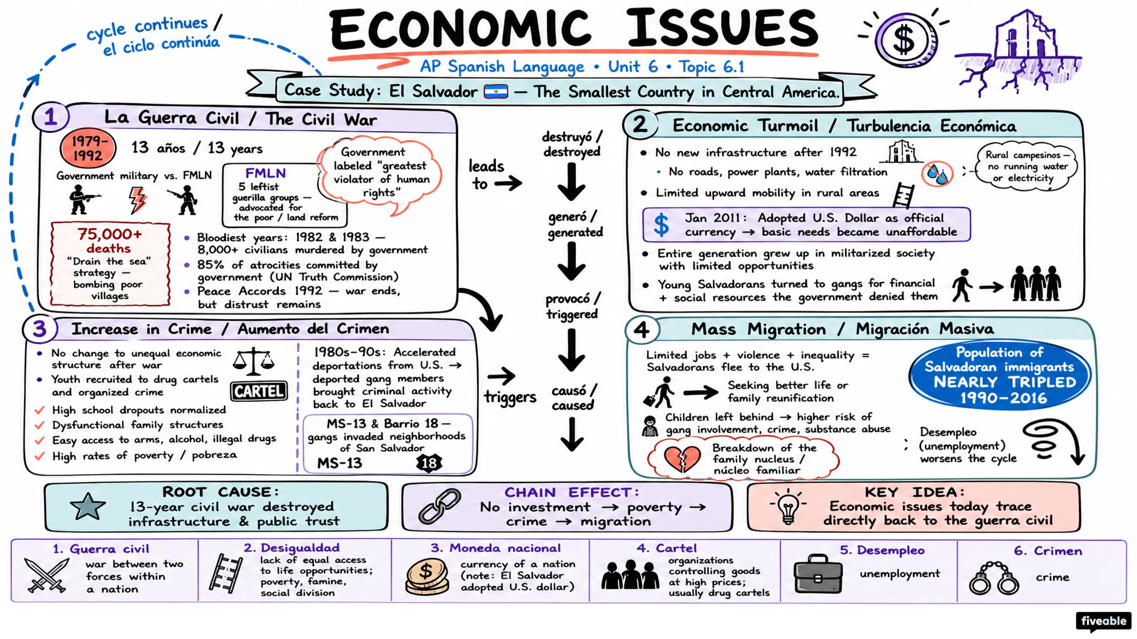 6.1 Economic Issues - AP Spanish Language - Unit 6 visual cheatsheet