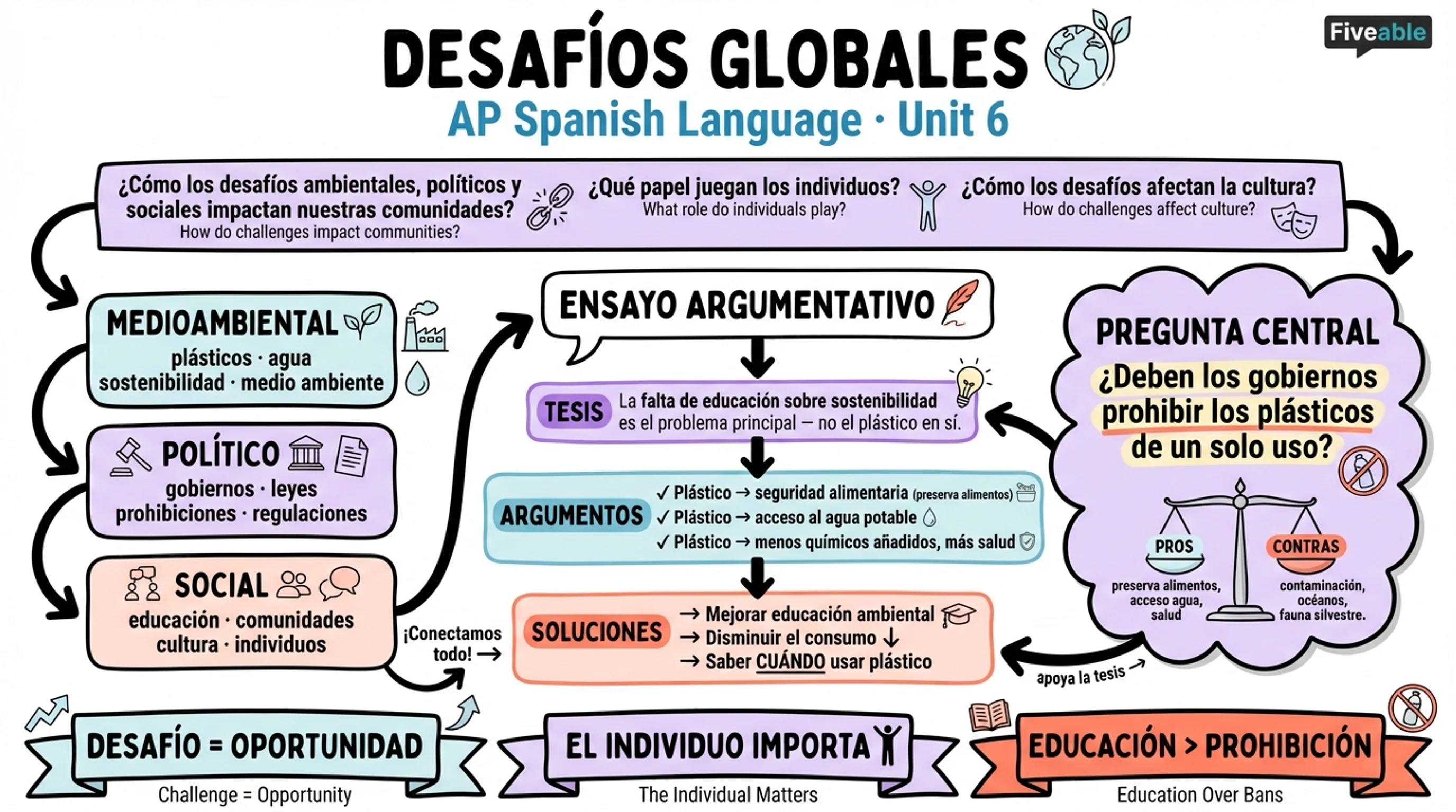 Unit 6 Overview: Environmental, Political, and Societal Changes - AP Spanish Language - Unit 6 visual cheatsheet