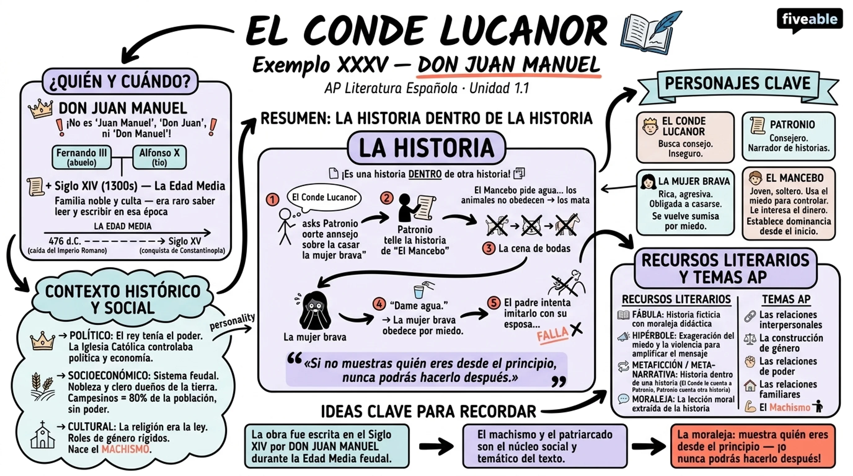 1.1 Conde Lucanor, Exemplo XXXV – Don Juan Manuel - AP Spanish Literature - Unit 1 visual cheatsheet
