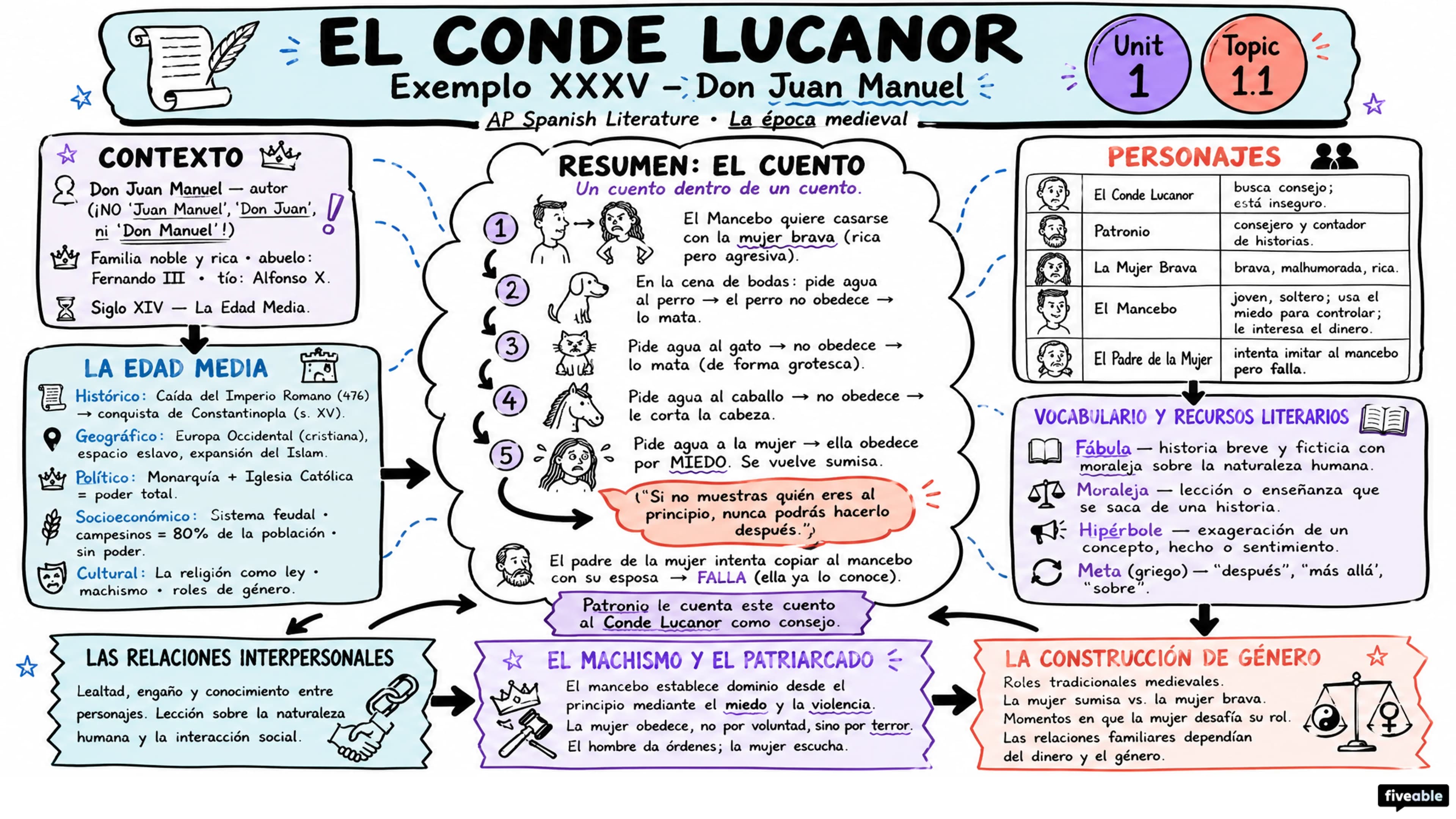 1.1 Conde Lucanor, Exemplo XXXV – Don Juan Manuel - AP Spanish Literature - Unit 1 visual cheatsheet