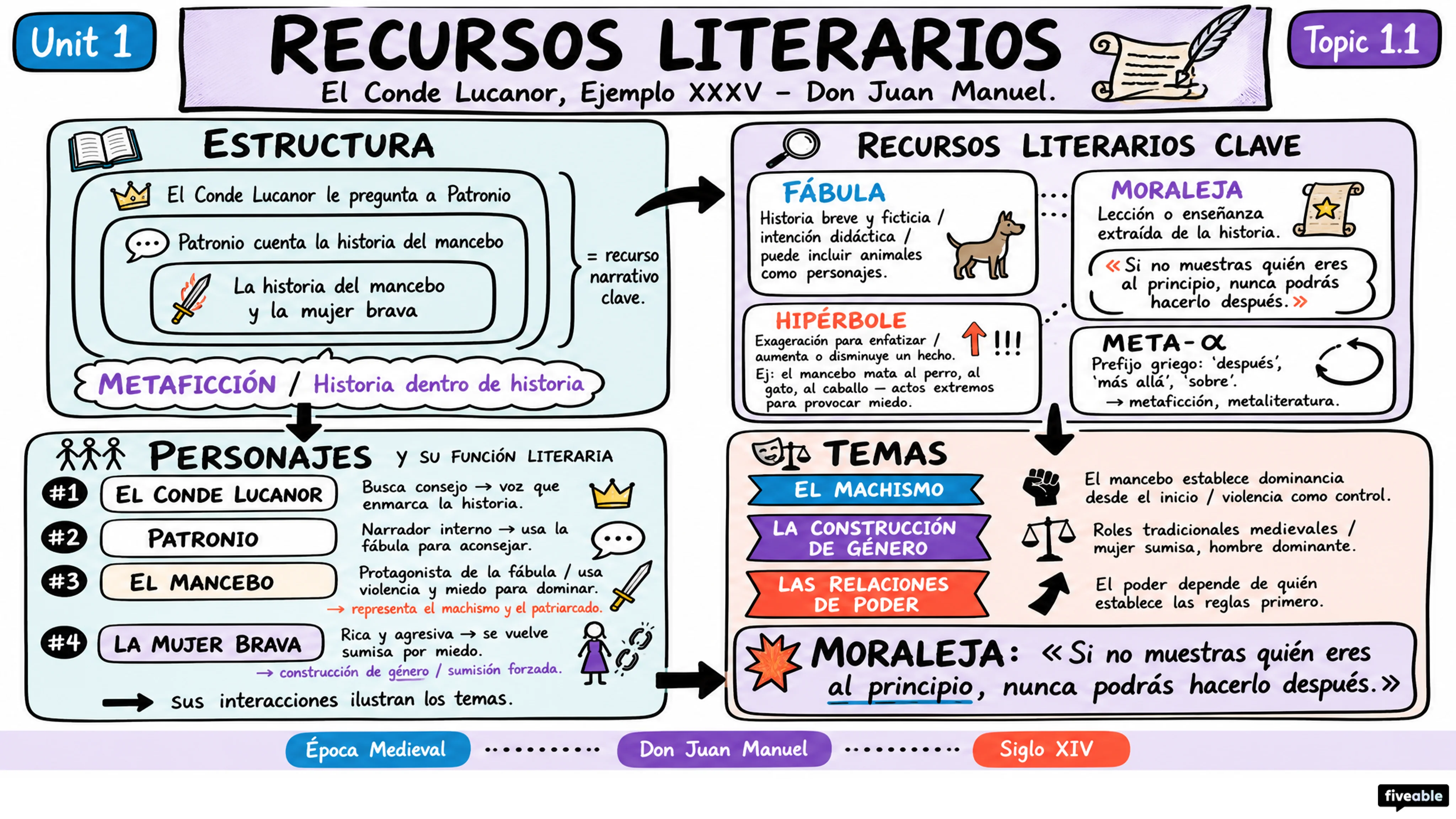 1.1 Conde Lucanor, Exemplo XXXV – Don Juan Manuel - AP Spanish Literature - Unit 1 visual cheatsheet