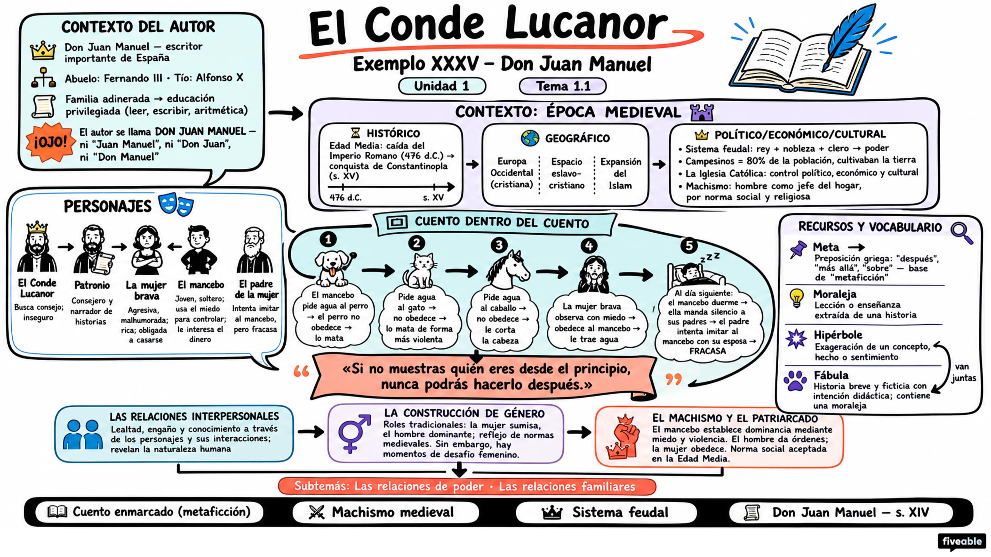 1.1 Conde Lucanor, Exemplo XXXV – Don Juan Manuel - AP Spanish Literature - Unit 1 visual cheatsheet