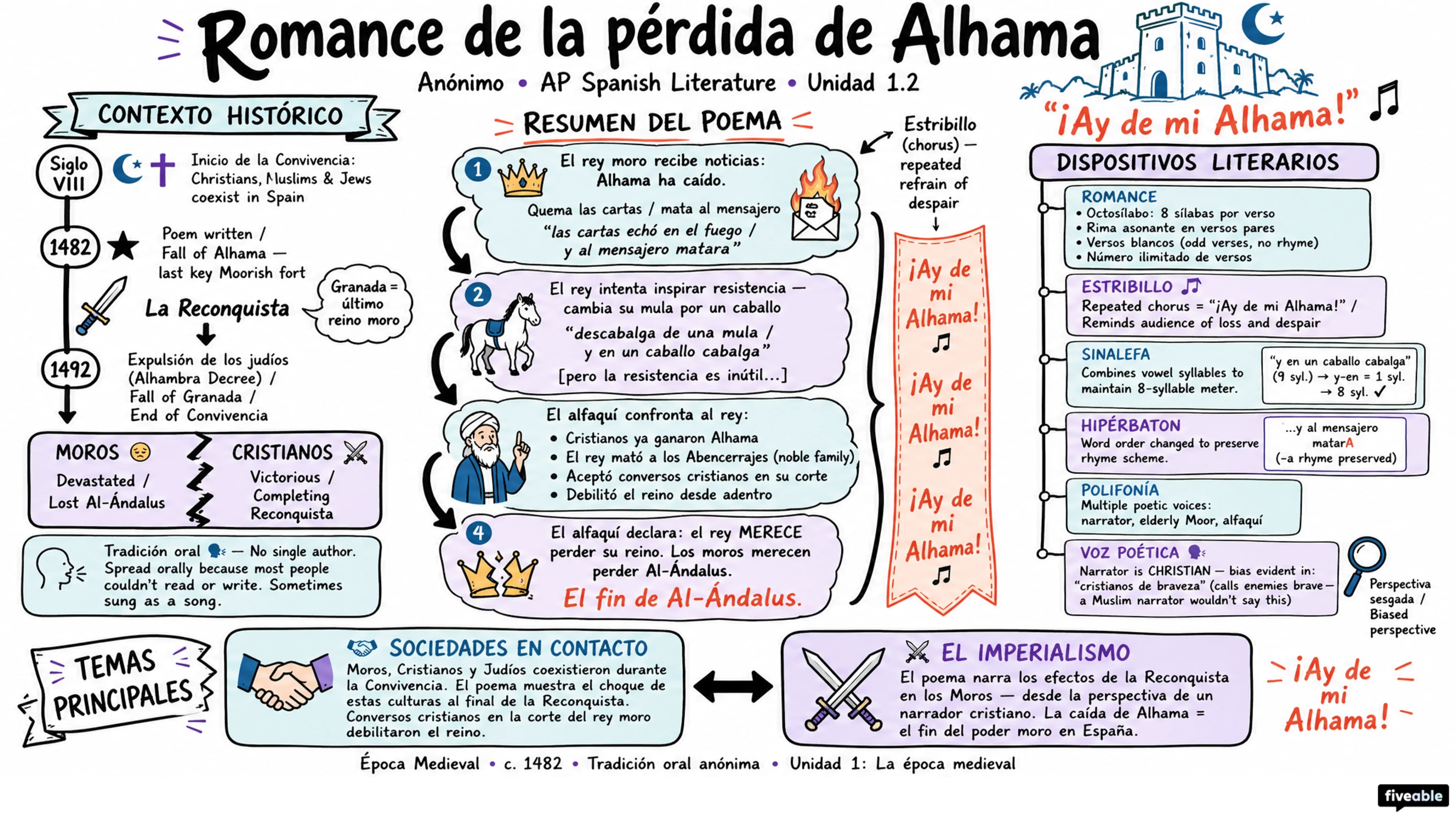1.2 “Romance de la pérdida de Alhama” – Anónimo - AP Spanish Literature - Unit 1 visual cheatsheet