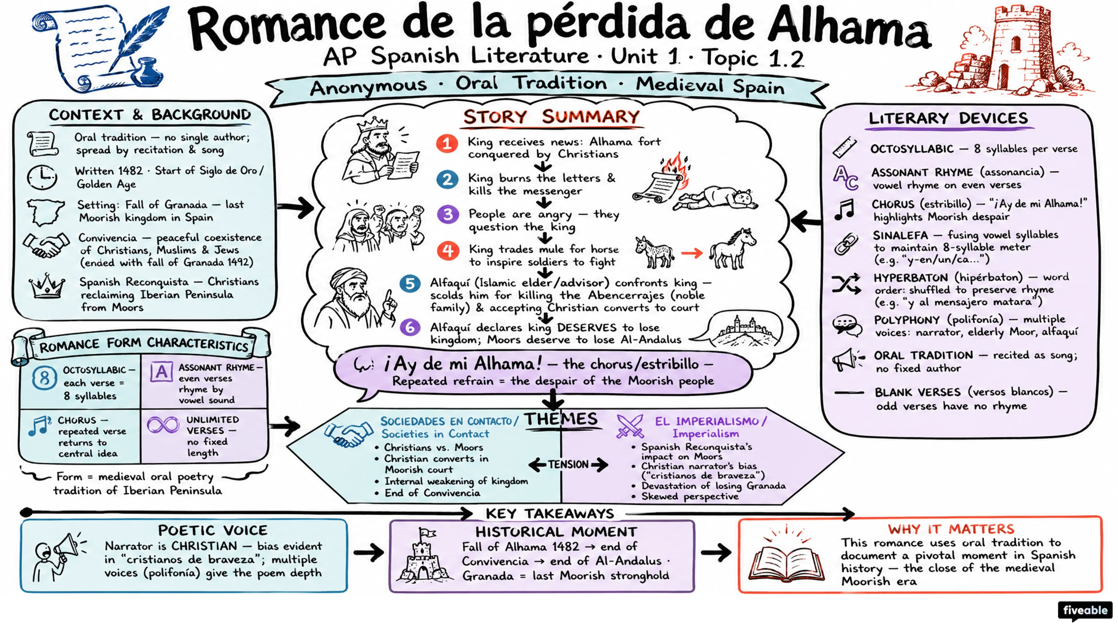 1.2 “Romance de la pérdida de Alhama” – Anónimo - AP Spanish Literature - Unit 1 visual cheatsheet