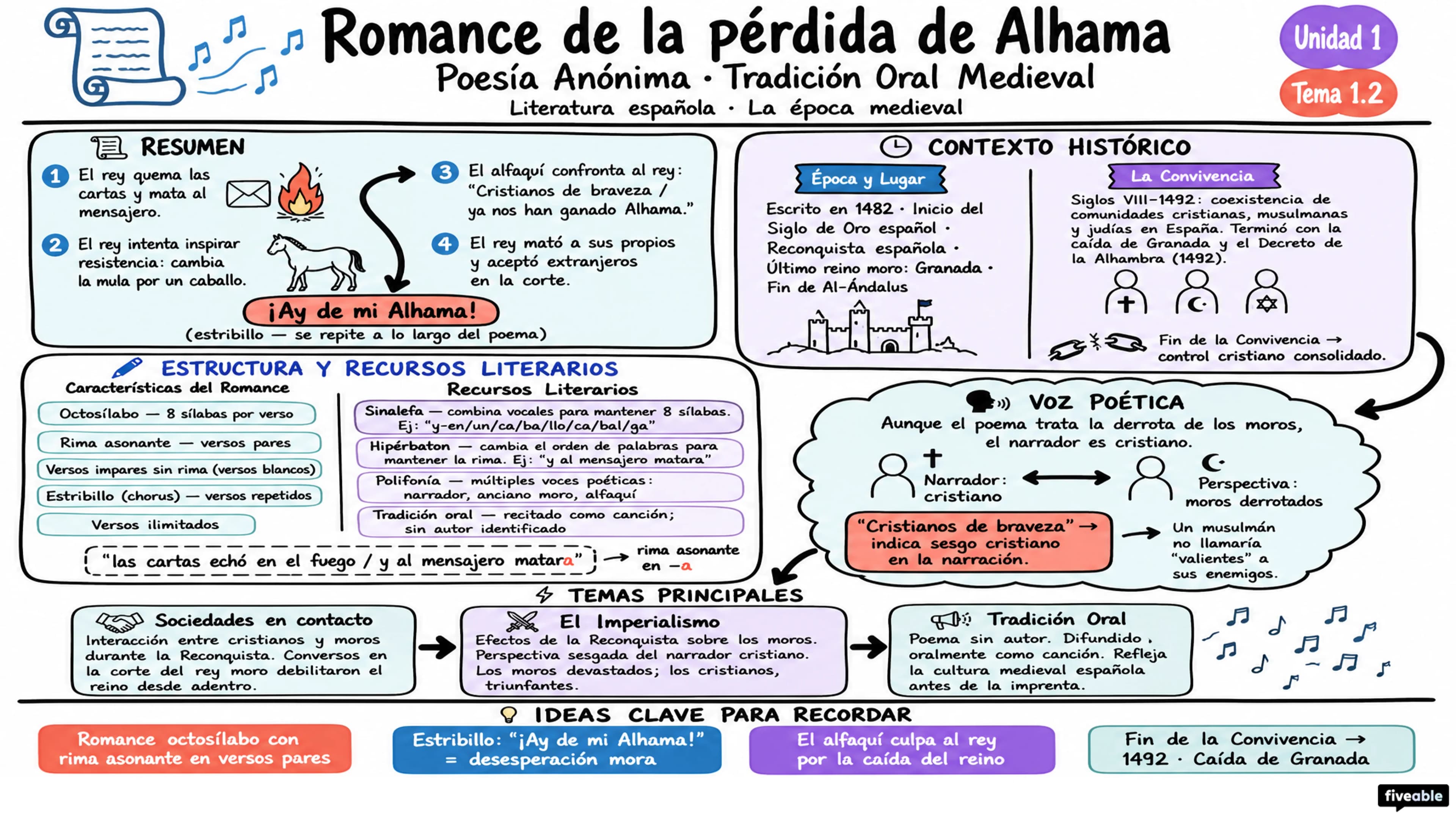 1.2 “Romance de la pérdida de Alhama” – Anónimo - AP Spanish Literature - Unit 1 visual cheatsheet