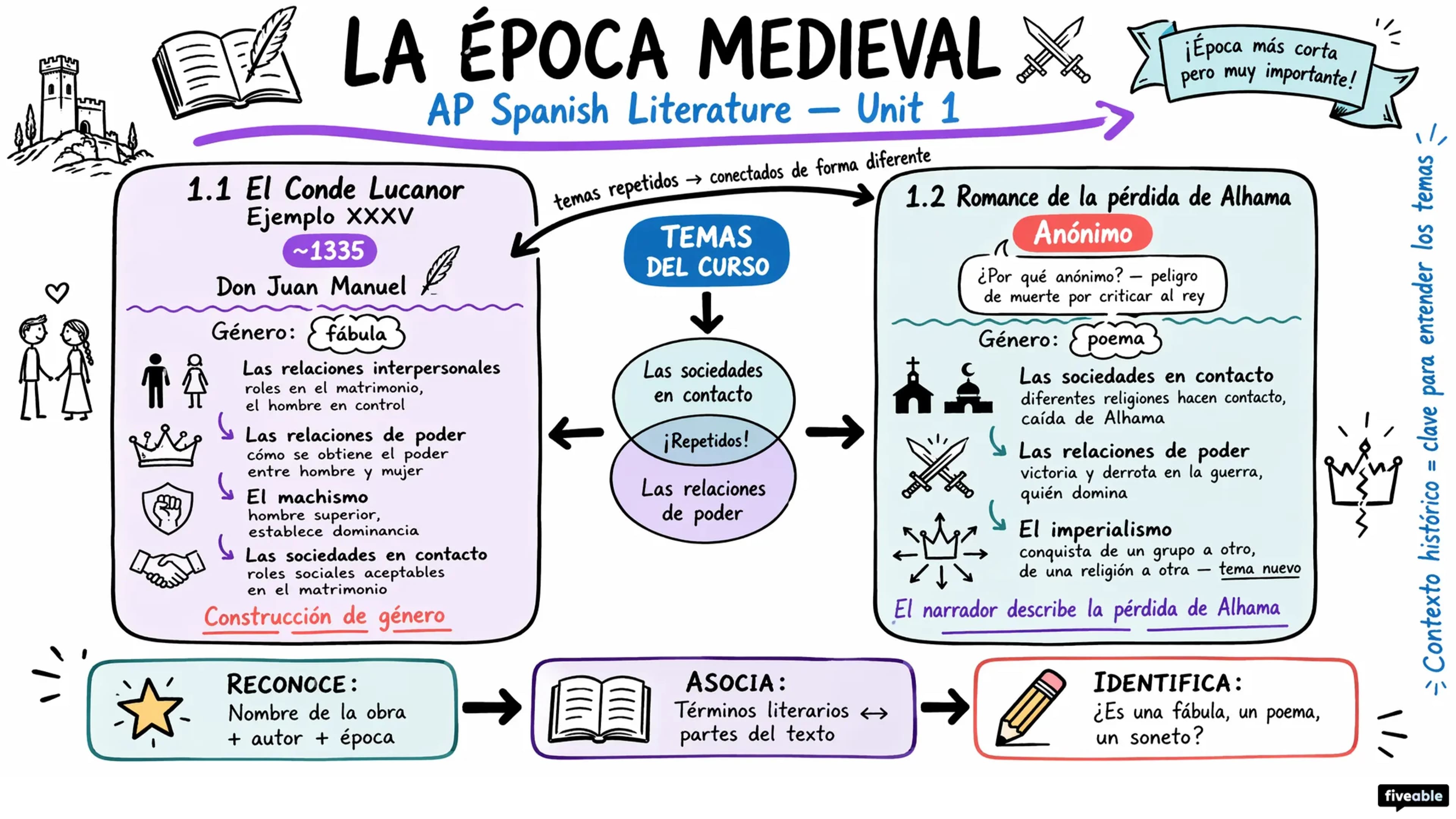 Unit 1 Overview: The Middle Ages - AP Spanish Literature - Unit 1 visual cheatsheet
