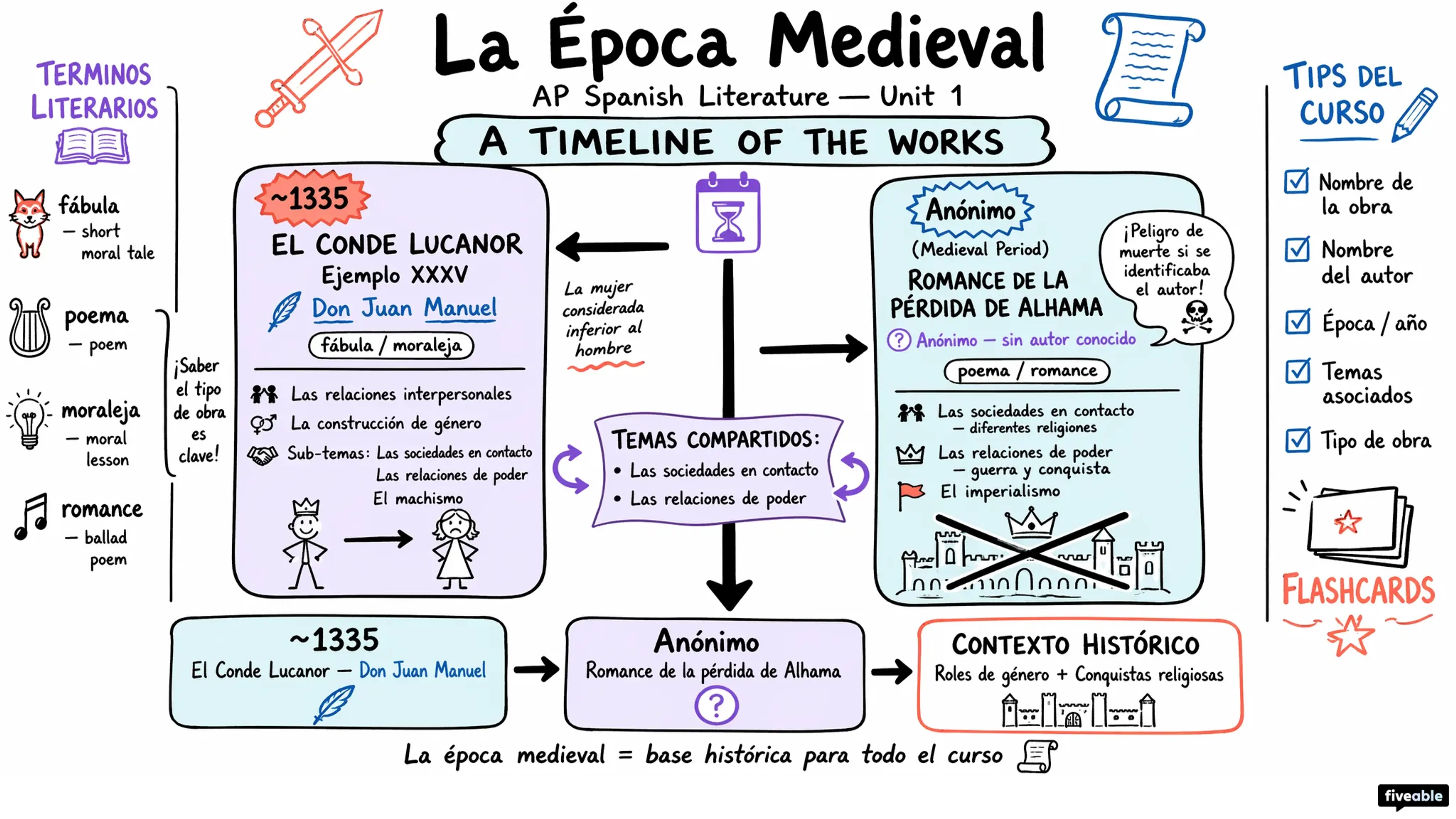 Unit 1 Overview: The Middle Ages - AP Spanish Literature - Unit 1 visual cheatsheet