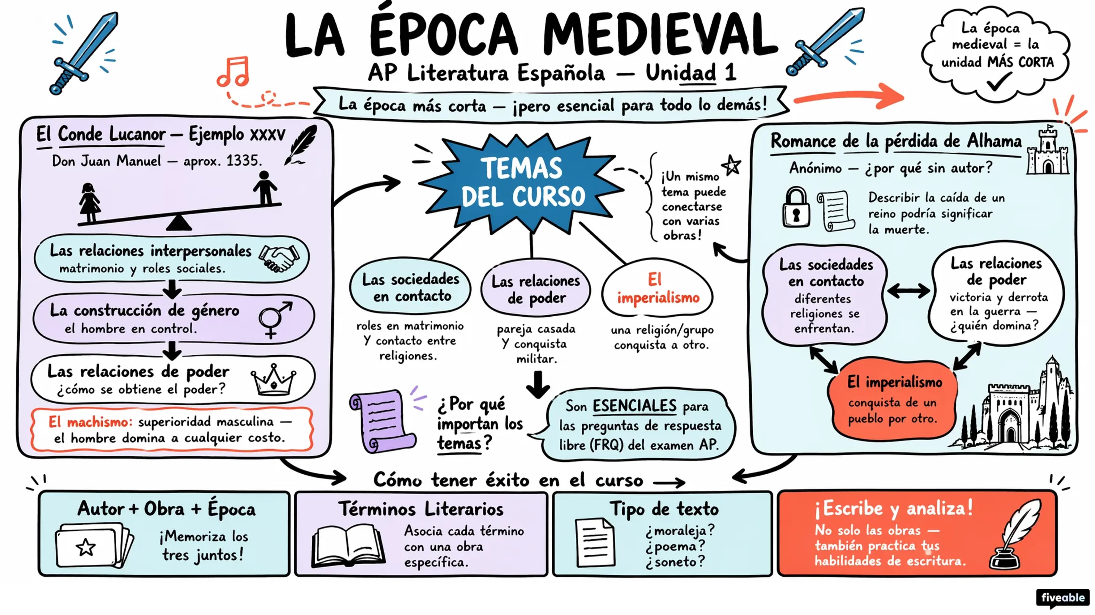 Unit 1 Overview: The Middle Ages - AP Spanish Literature - Unit 1 visual cheatsheet