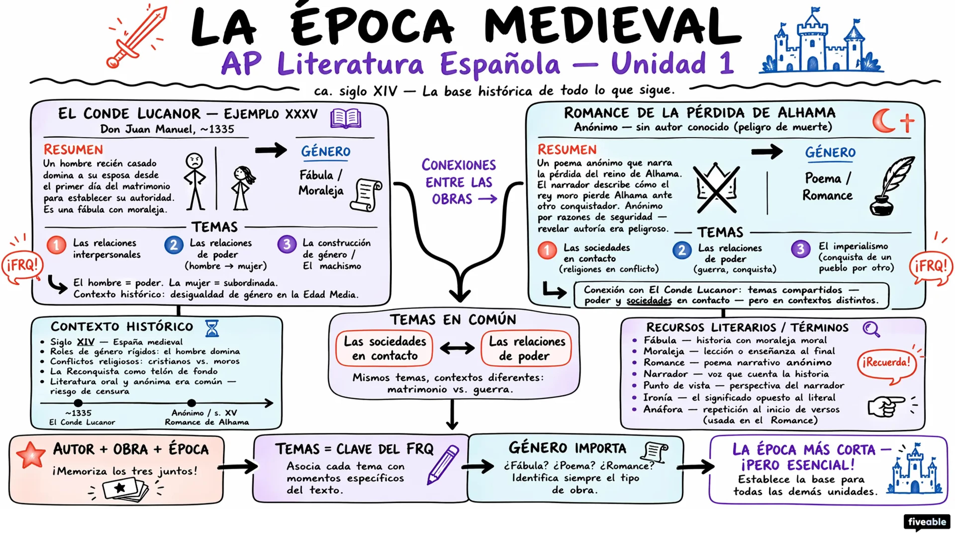 Unit 1 Overview: The Middle Ages - AP Spanish Literature - Unit 1 visual cheatsheet