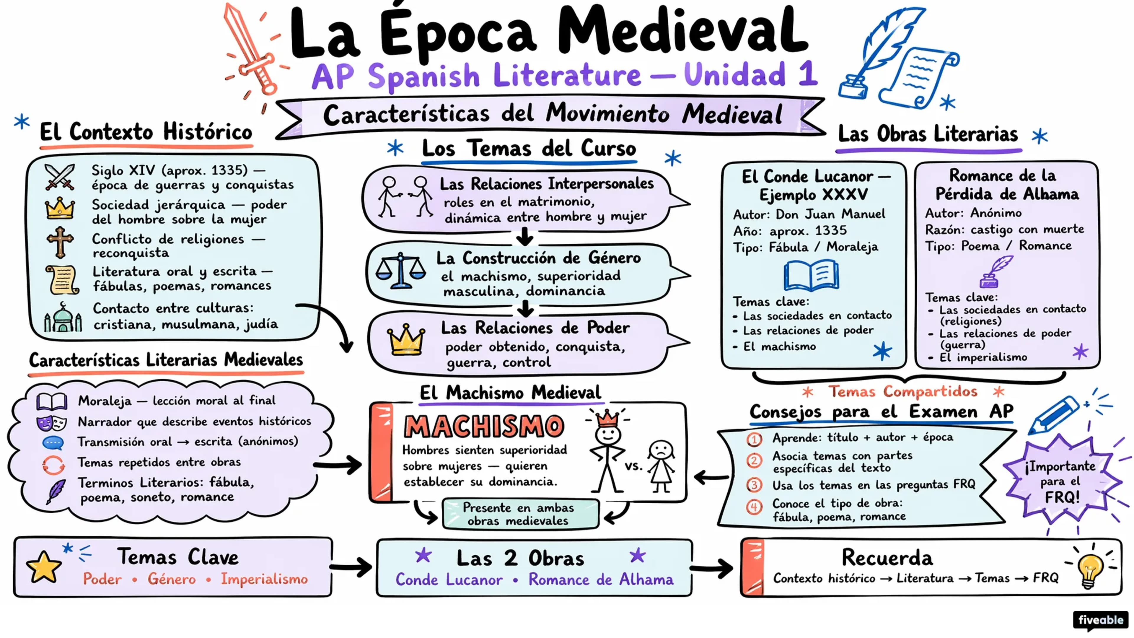 Unit 1 Overview: The Middle Ages - AP Spanish Literature - Unit 1 visual cheatsheet