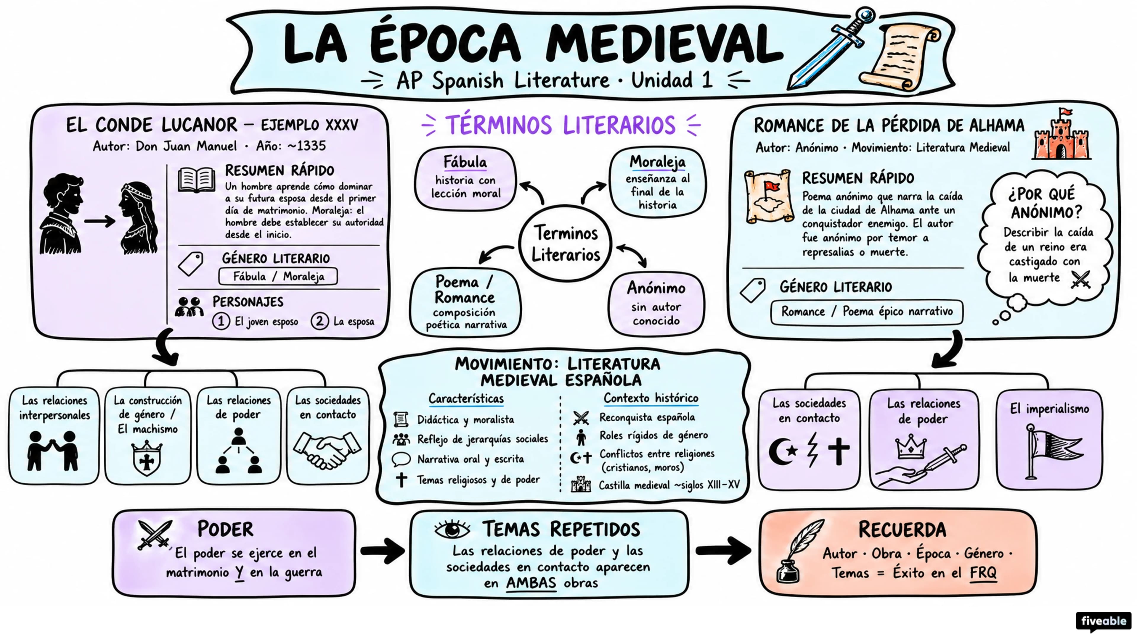 Unit 1 Overview: The Middle Ages - AP Spanish Literature - Unit 1 visual cheatsheet