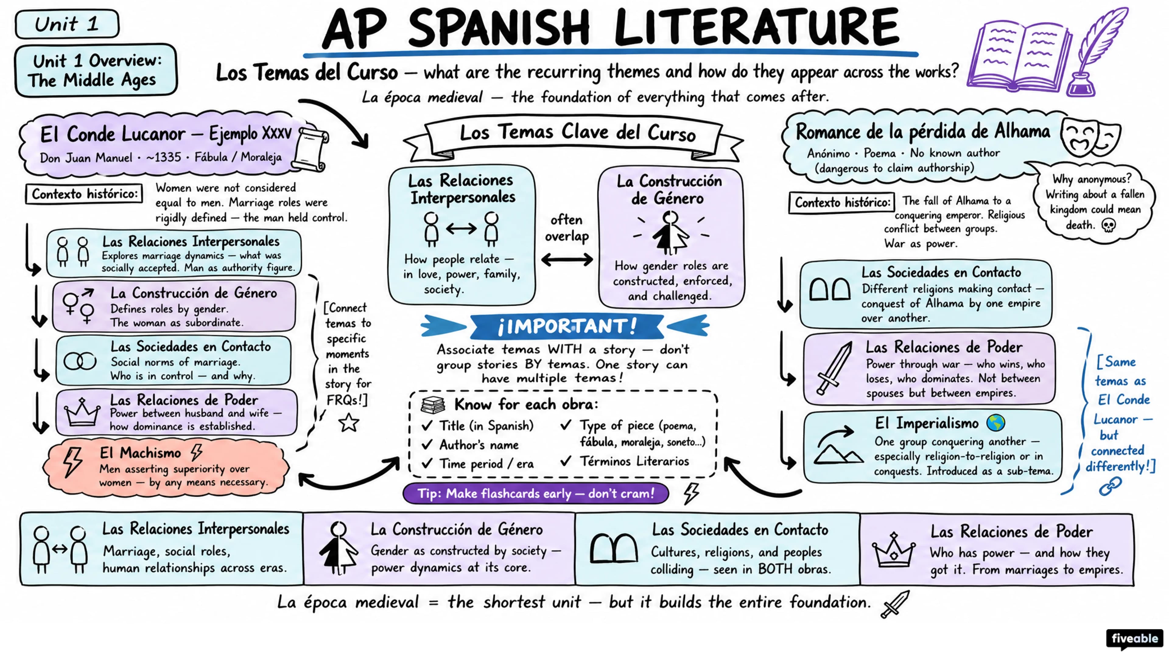 Unit 1 Overview: The Middle Ages - AP Spanish Literature - Unit 1 visual cheatsheet