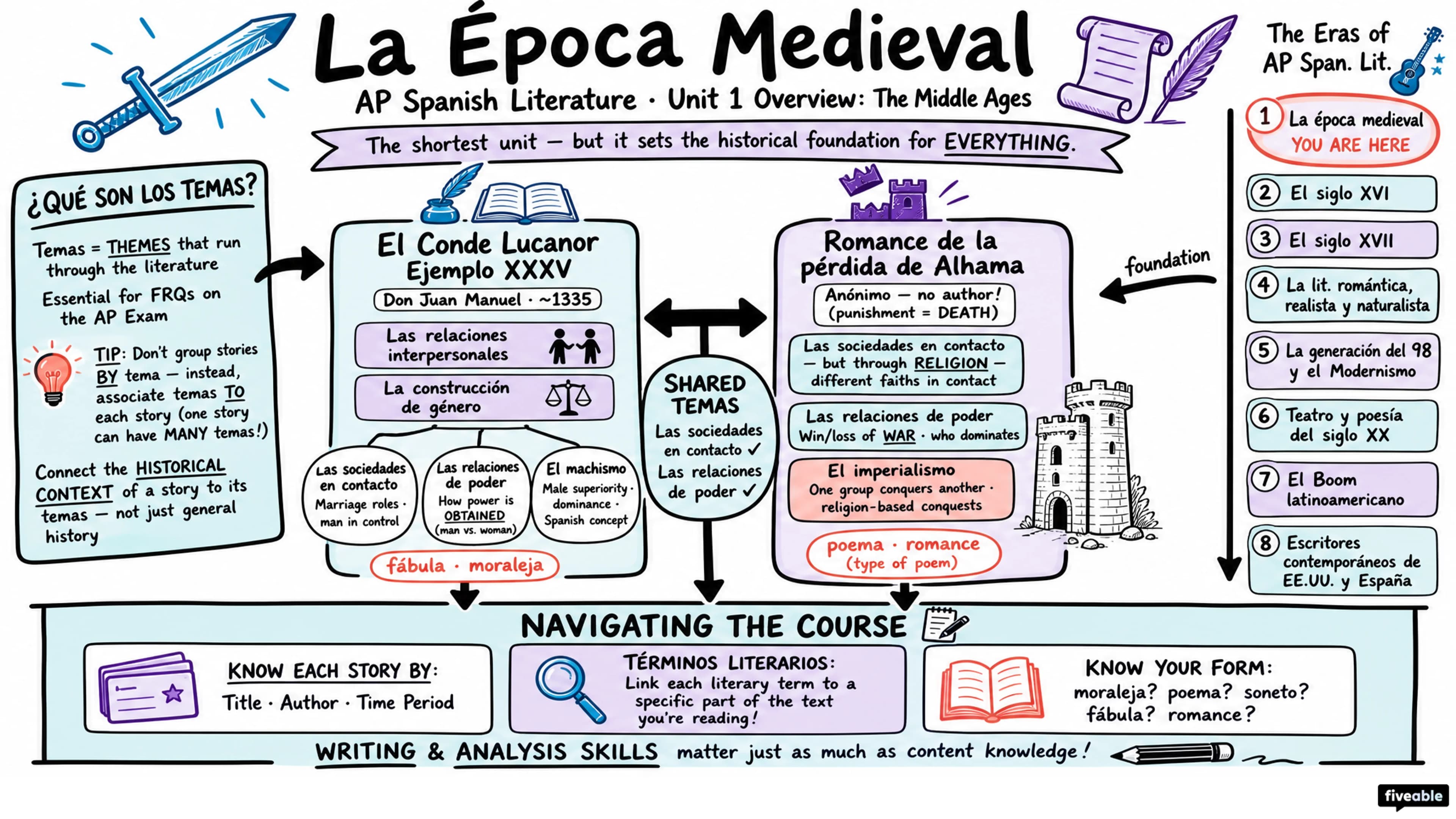 Unit 1 Overview: The Middle Ages - AP Spanish Literature - Unit 1 visual cheatsheet