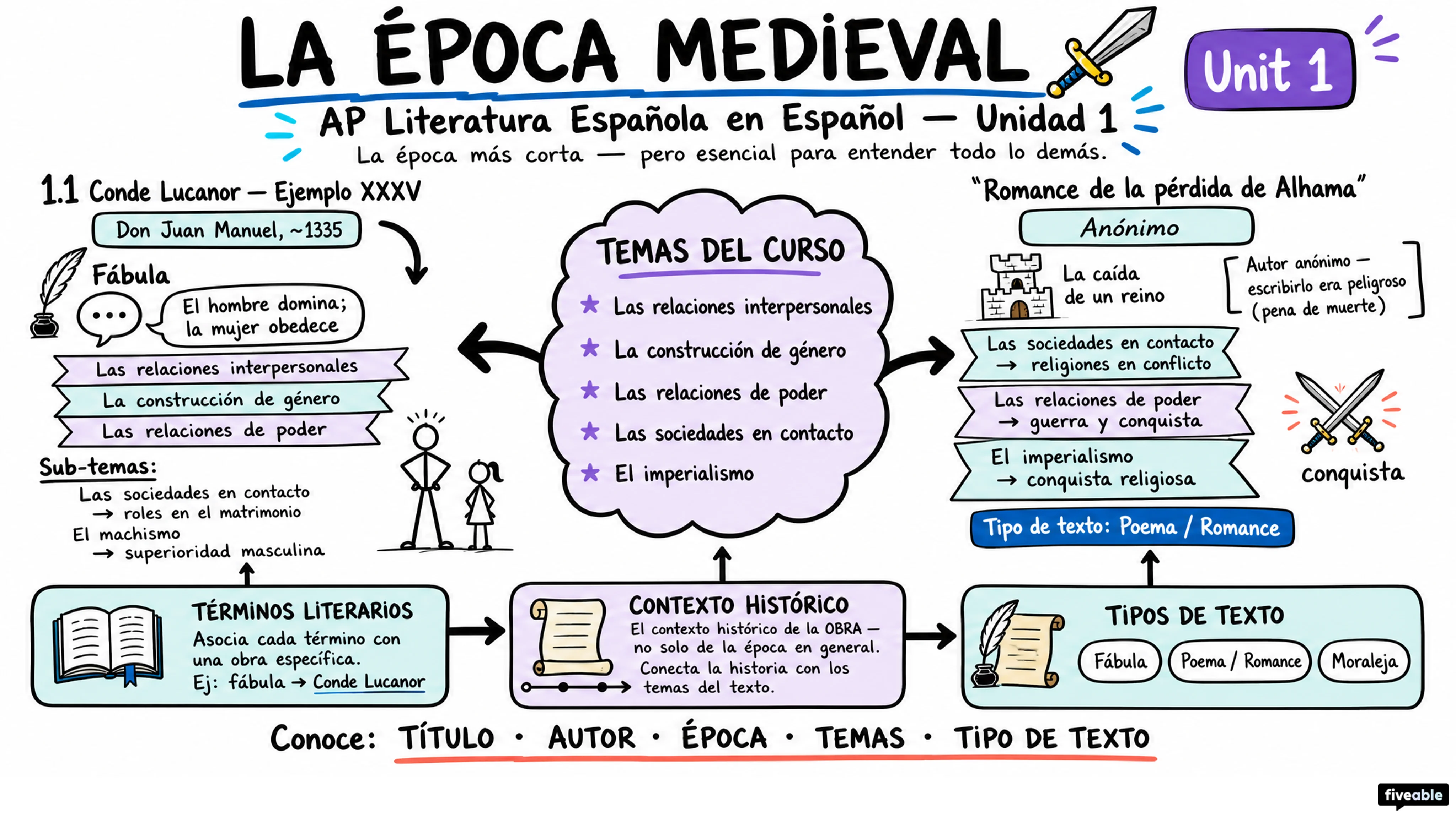 Unit 1 Overview: The Middle Ages - AP Spanish Literature - Unit 1 visual cheatsheet