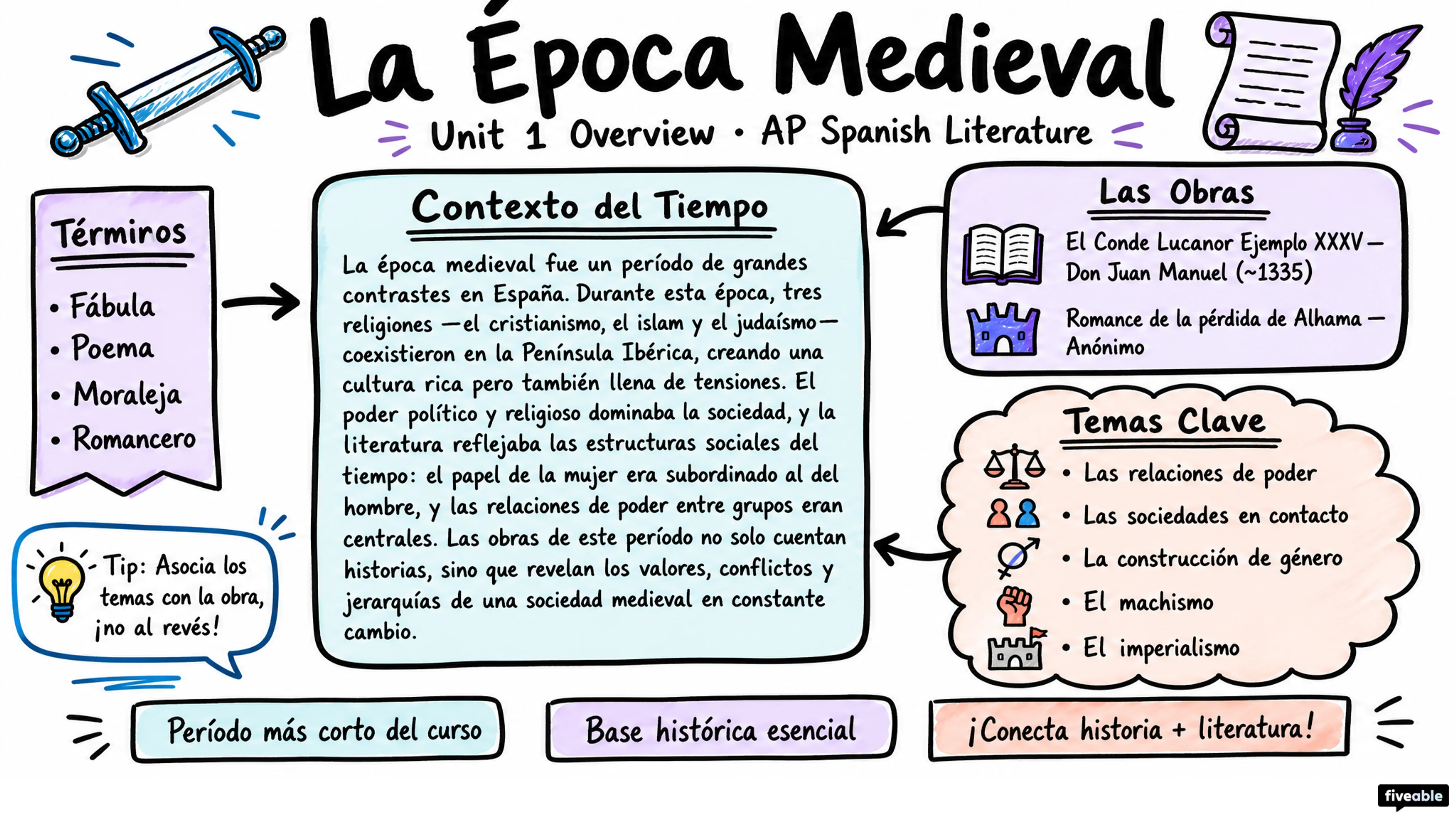 Unit 1 Overview: The Middle Ages - AP Spanish Literature - Unit 1 visual cheatsheet