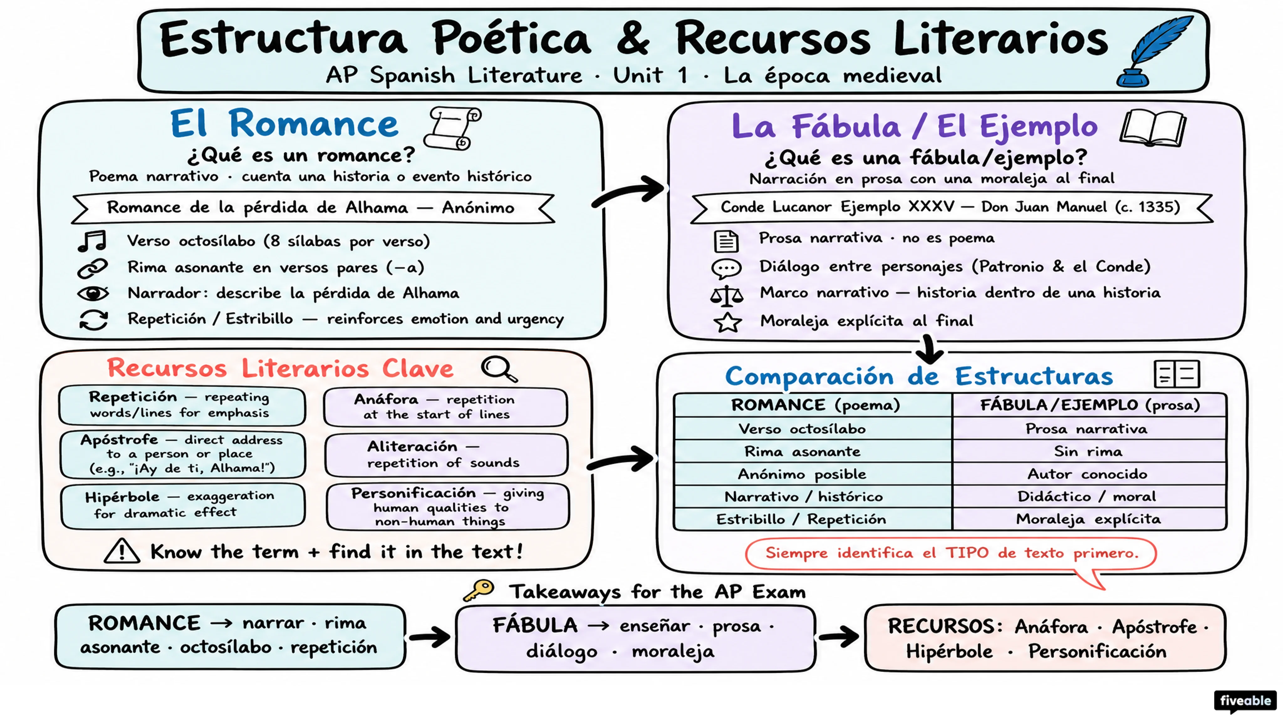Unit 1 Overview: The Middle Ages - AP Spanish Literature - Unit 1 visual cheatsheet