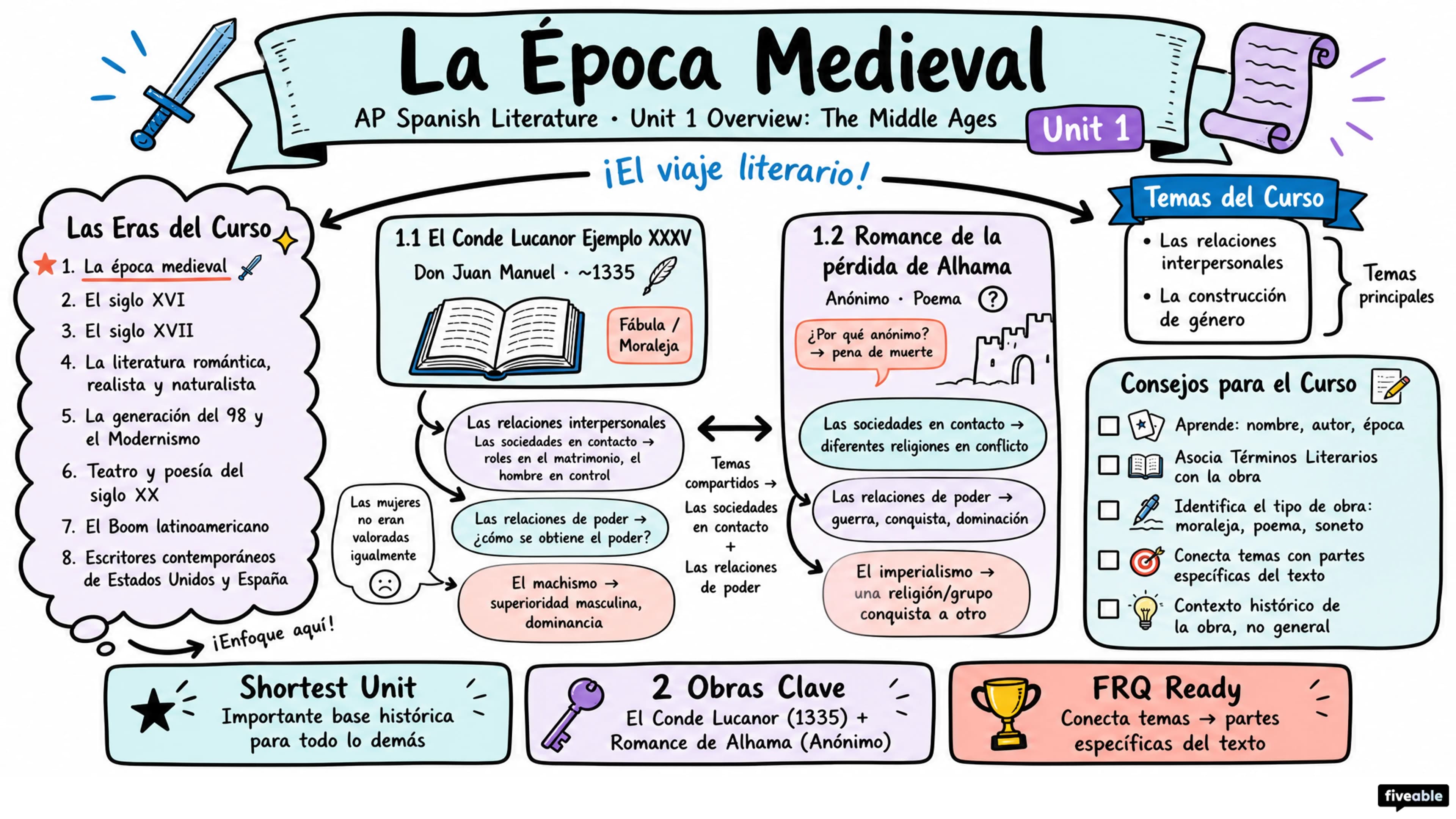 Unit 1 Overview: The Middle Ages - AP Spanish Literature - Unit 1 visual cheatsheet