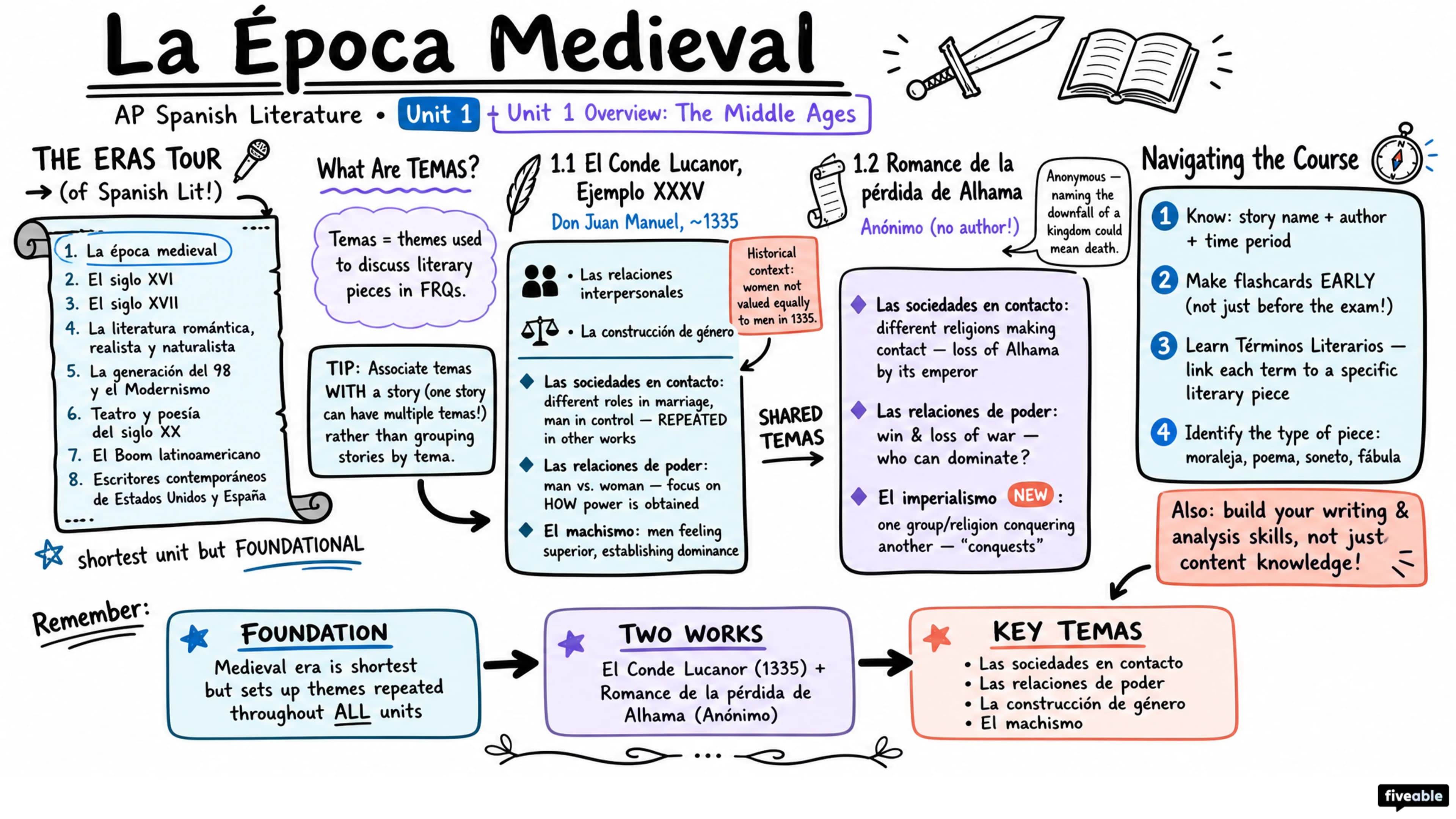 Unit 1 Overview: The Middle Ages - AP Spanish Literature - Unit 1 visual cheatsheet