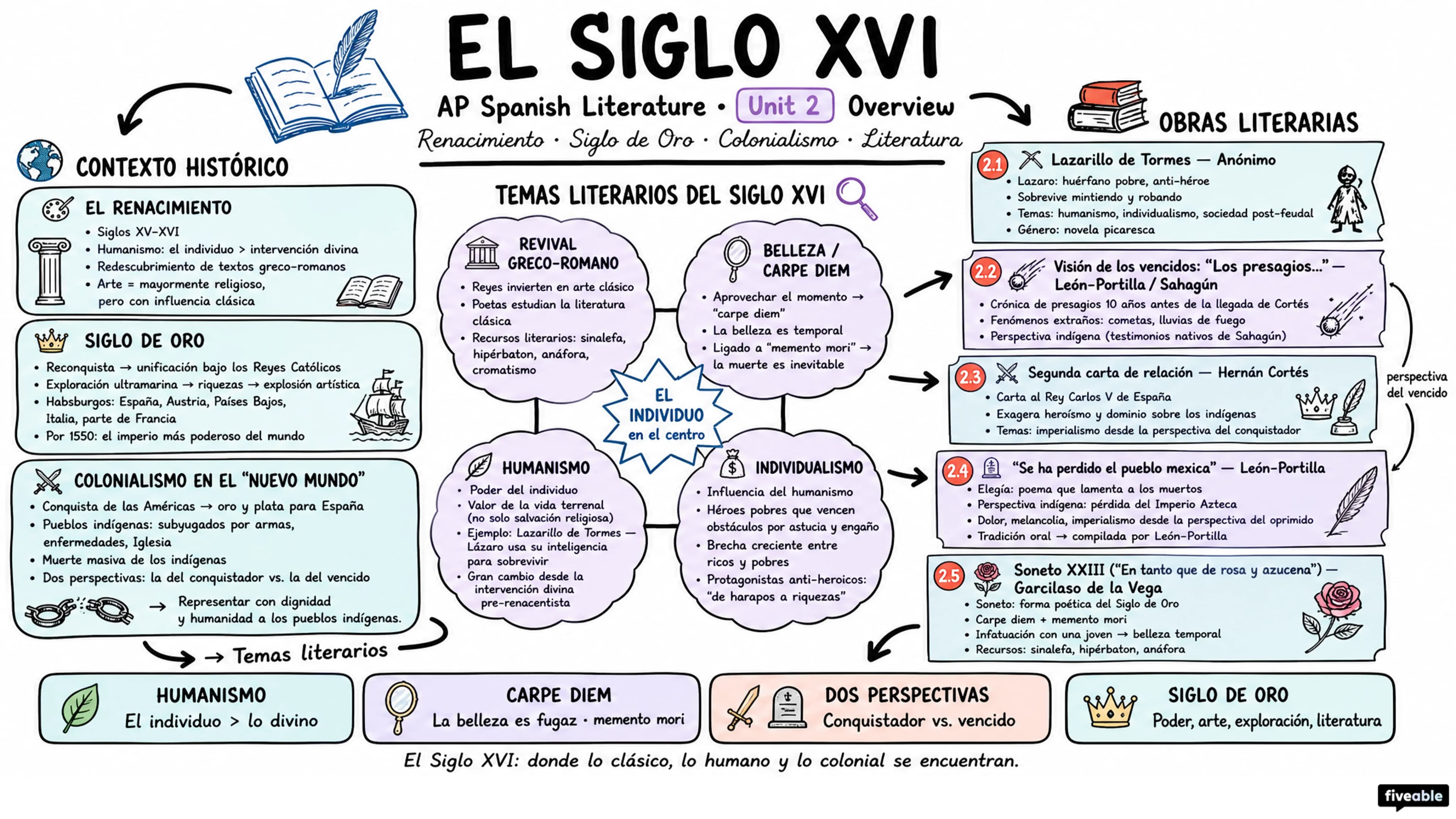 Unit 2 Overview: El Siglo XVI - AP Spanish Literature - Unit 2 visual cheatsheet