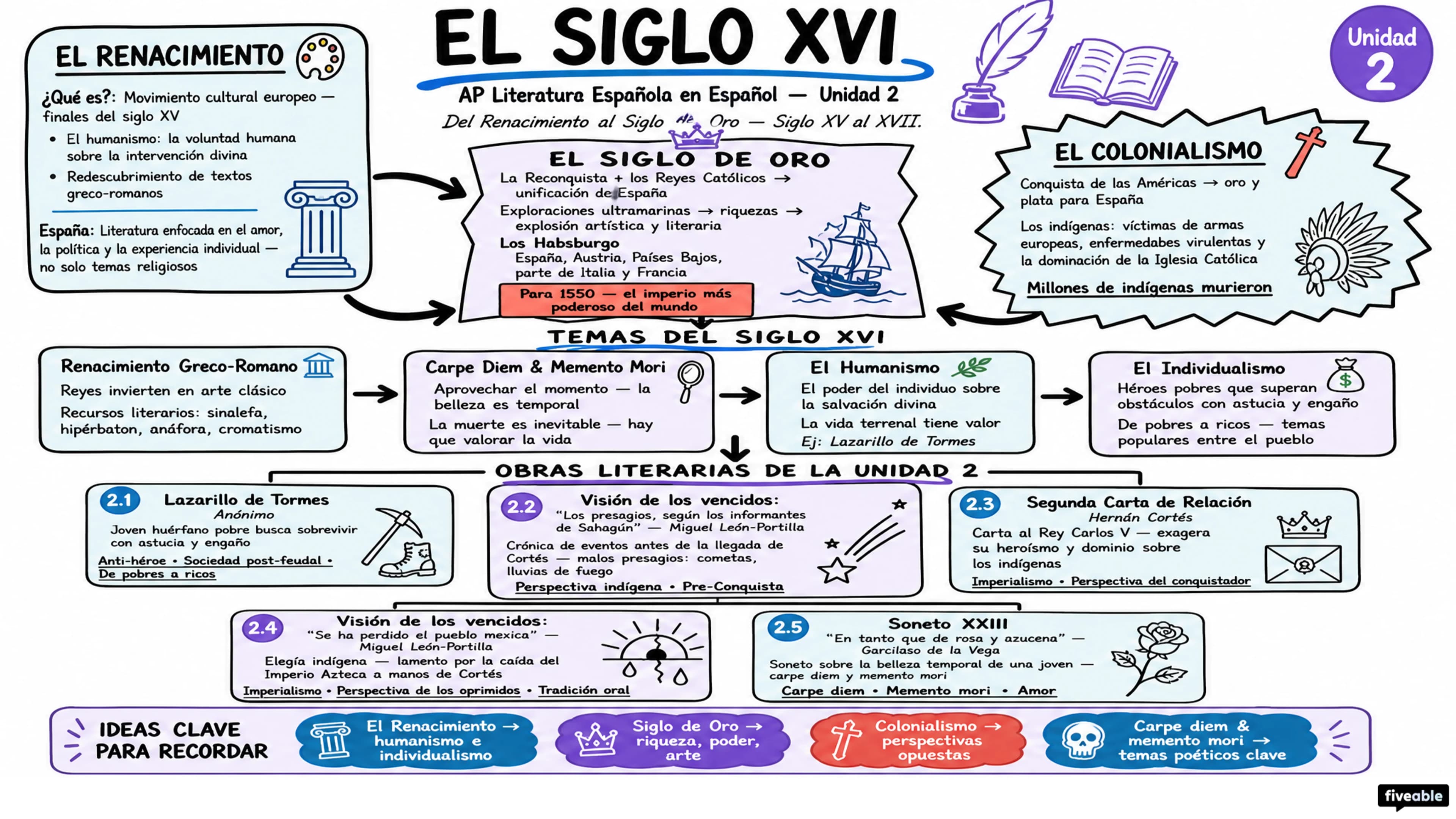 Unit 2 Overview: El Siglo XVI - AP Spanish Literature - Unit 2 visual cheatsheet