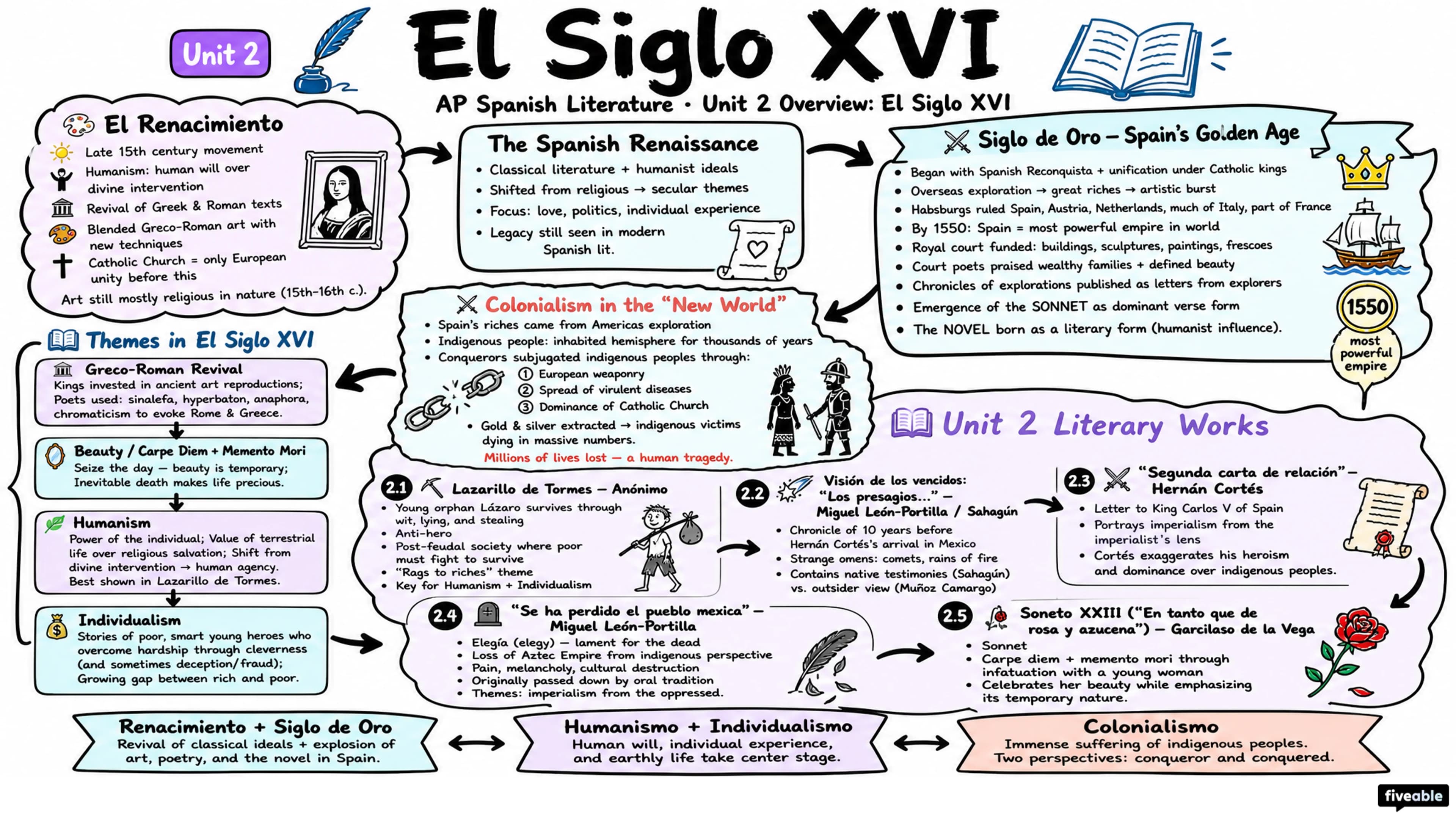 Unit 2 Overview: El Siglo XVI - AP Spanish Literature - Unit 2 visual cheatsheet