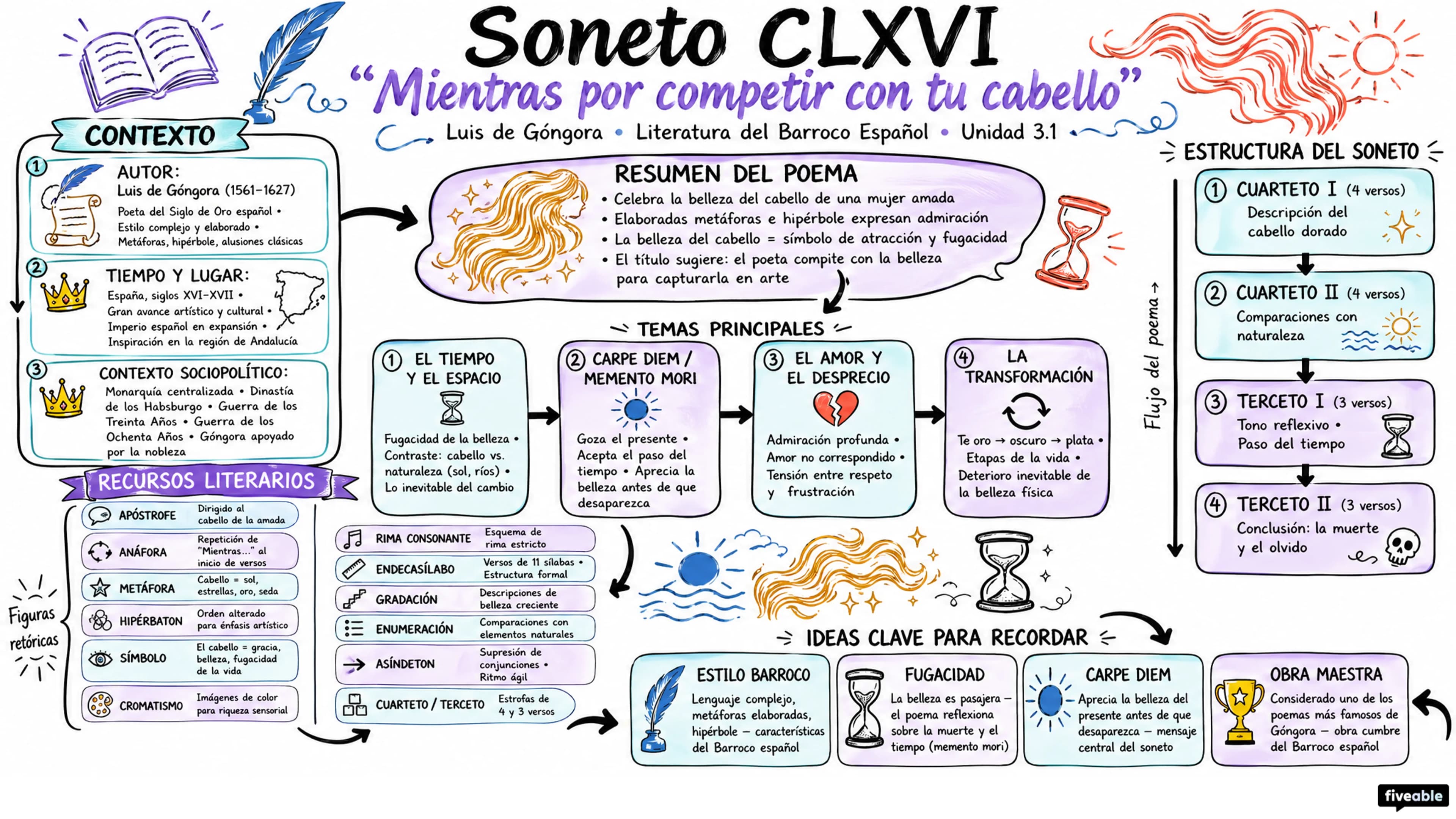 3.1 Soneto CLXVI, “Mientras por competir con tu cabello” – Luis de Góngora - AP Spanish Literature - Unit 3 visual cheatsheet