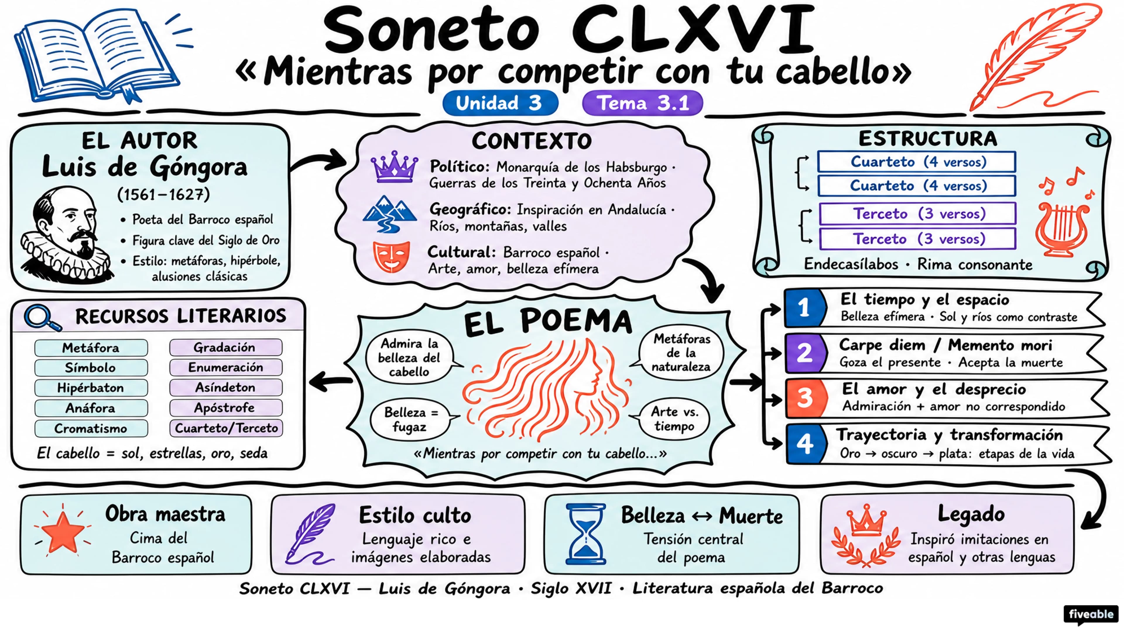 3.1 Soneto CLXVI, “Mientras por competir con tu cabello” – Luis de Góngora - AP Spanish Literature - Unit 3 visual cheatsheet