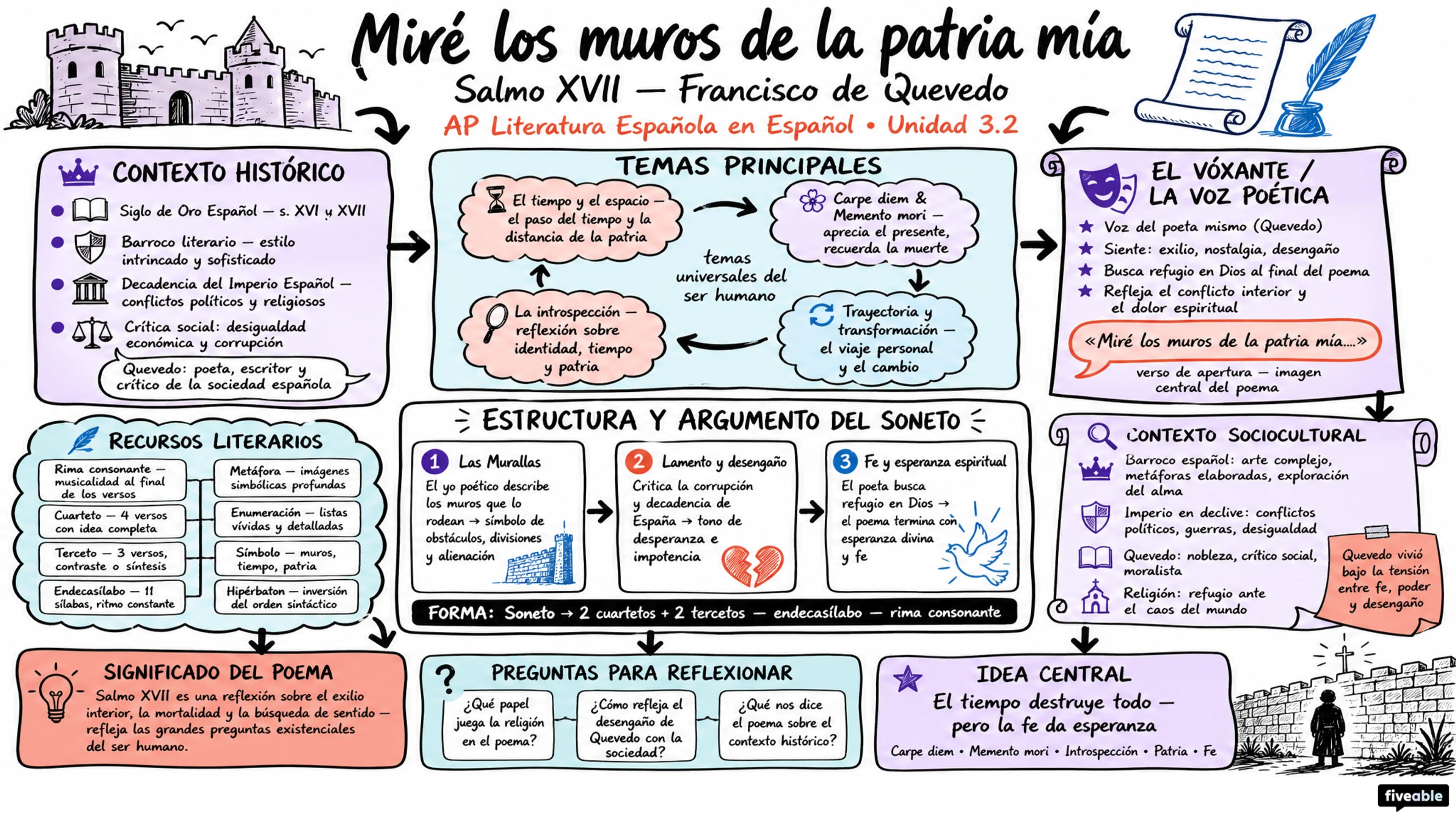3.2 Salmo XVII, “Miré los muros de la patria mía" – Francisco de Quevedo - AP Spanish Literature - Unit 3 visual cheatsheet