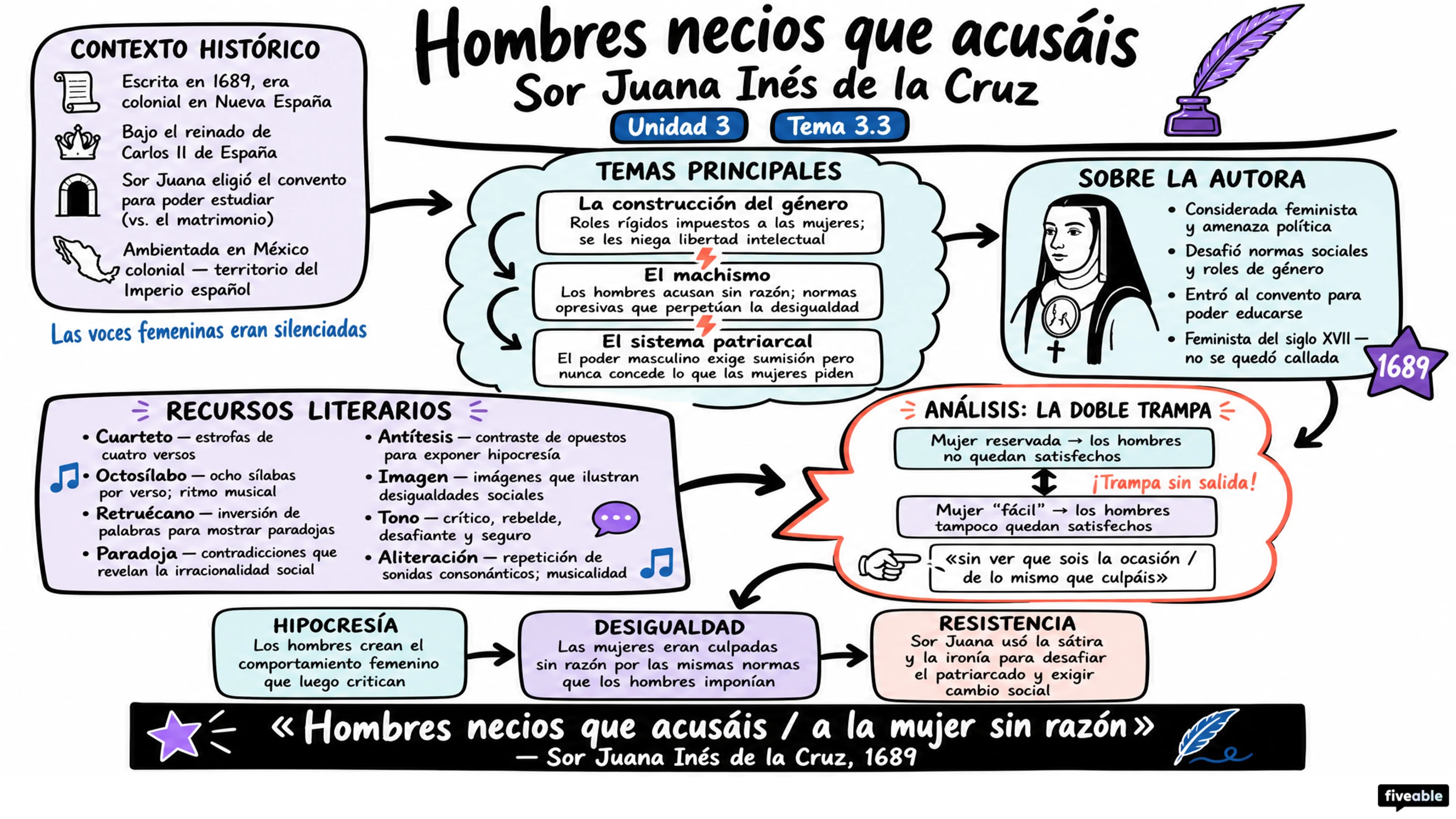 3.3 “Hombres necios que acusáis” – Sor Juana Inés de la Cruz - AP Spanish Literature - Unit 3 visual cheatsheet