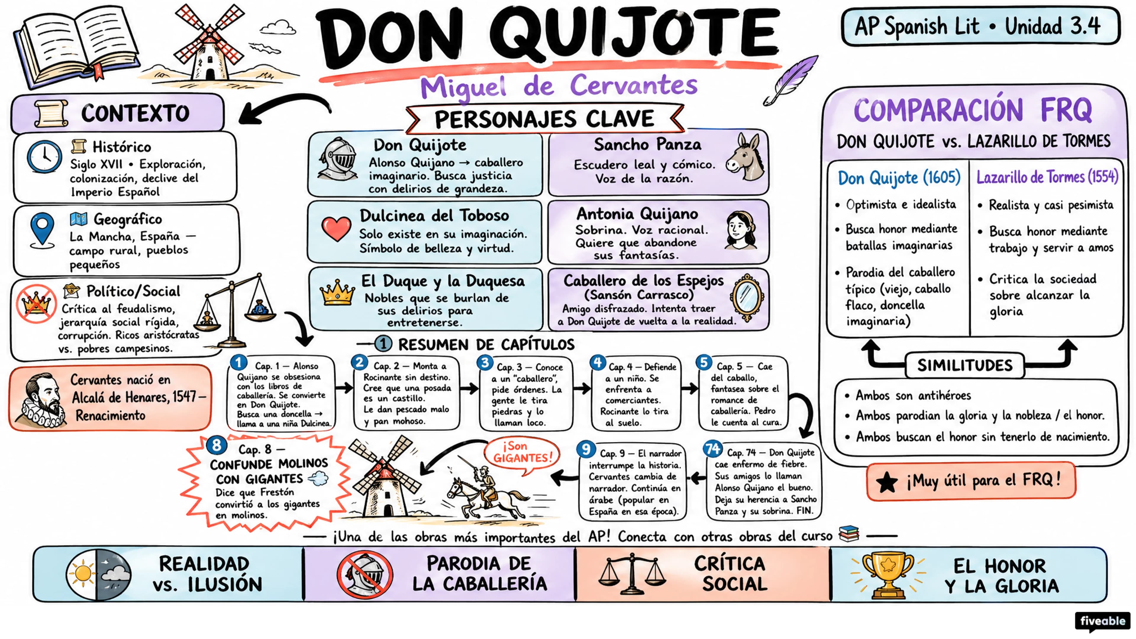 3.4 Don Quixote – Miguel de Cervantes - AP Spanish Literature - Unit 3 visual cheatsheet