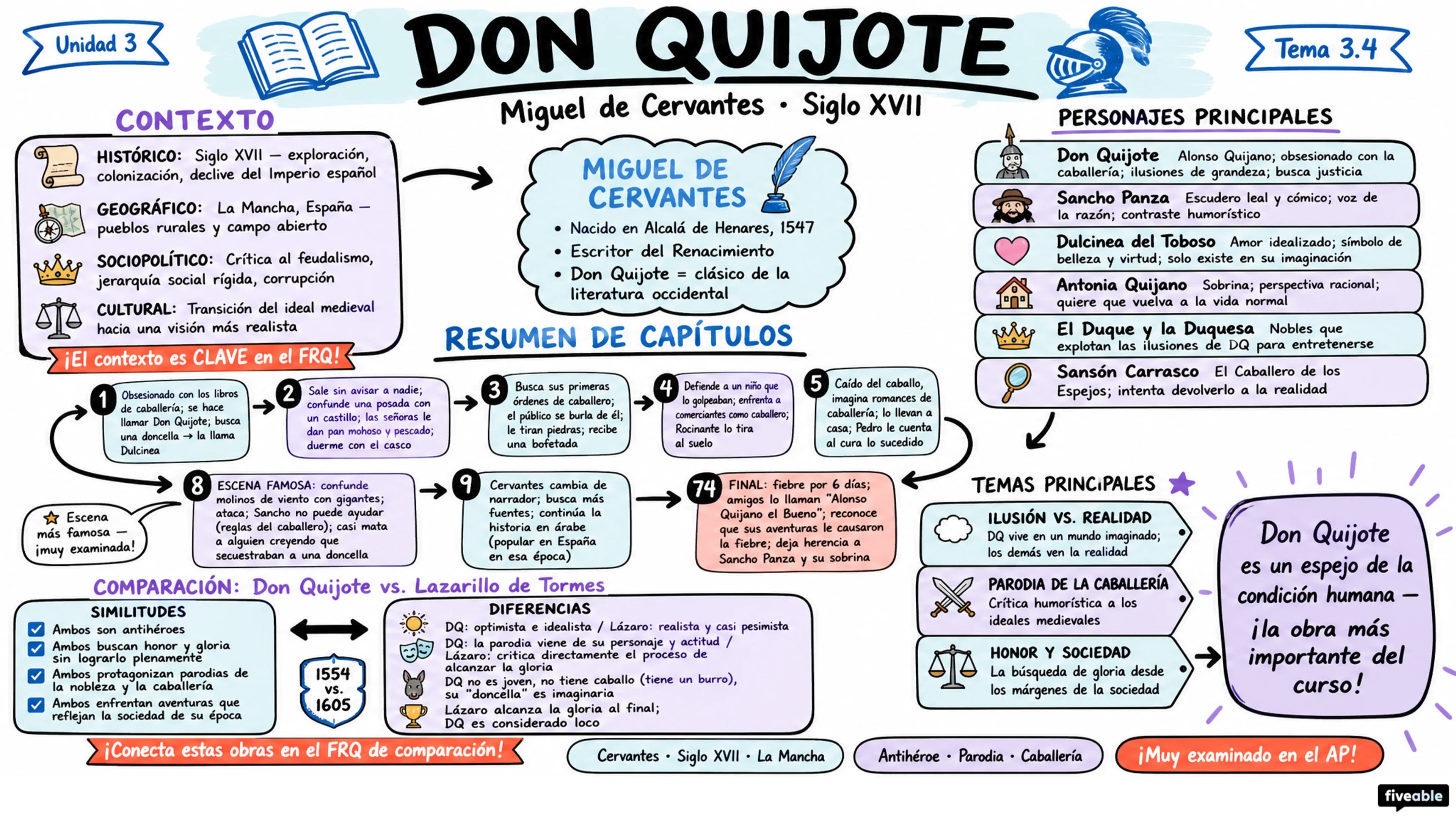 3.4 Don Quixote – Miguel de Cervantes - AP Spanish Literature - Unit 3 visual cheatsheet