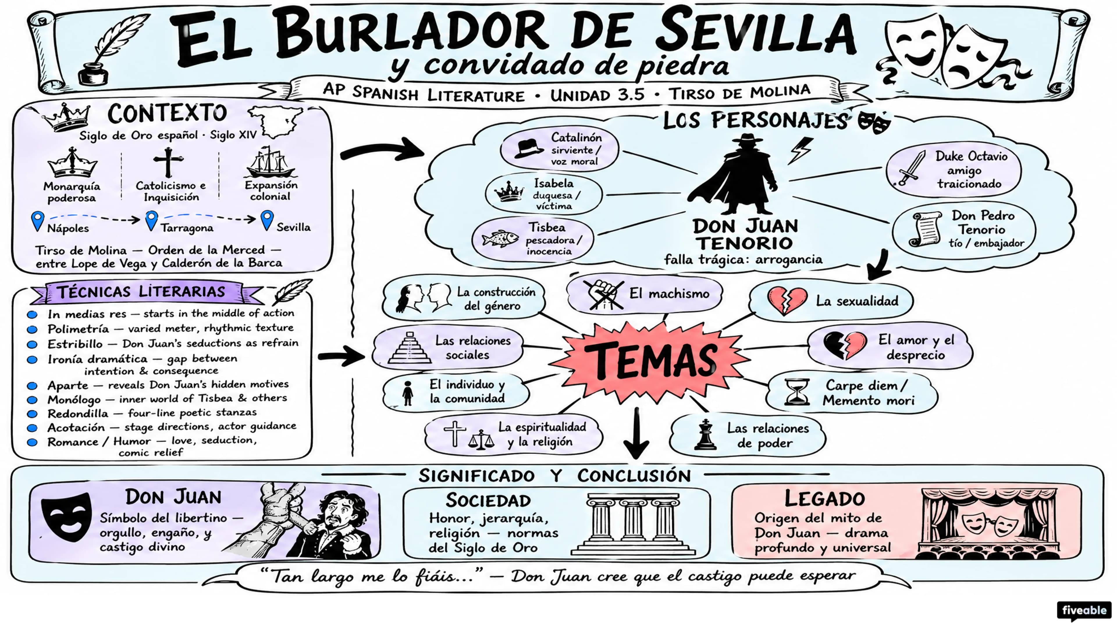 3.5 El burlador de Sevilla y convidado de piedra – Tirso de Molina - AP Spanish Literature - Unit 3 visual cheatsheet