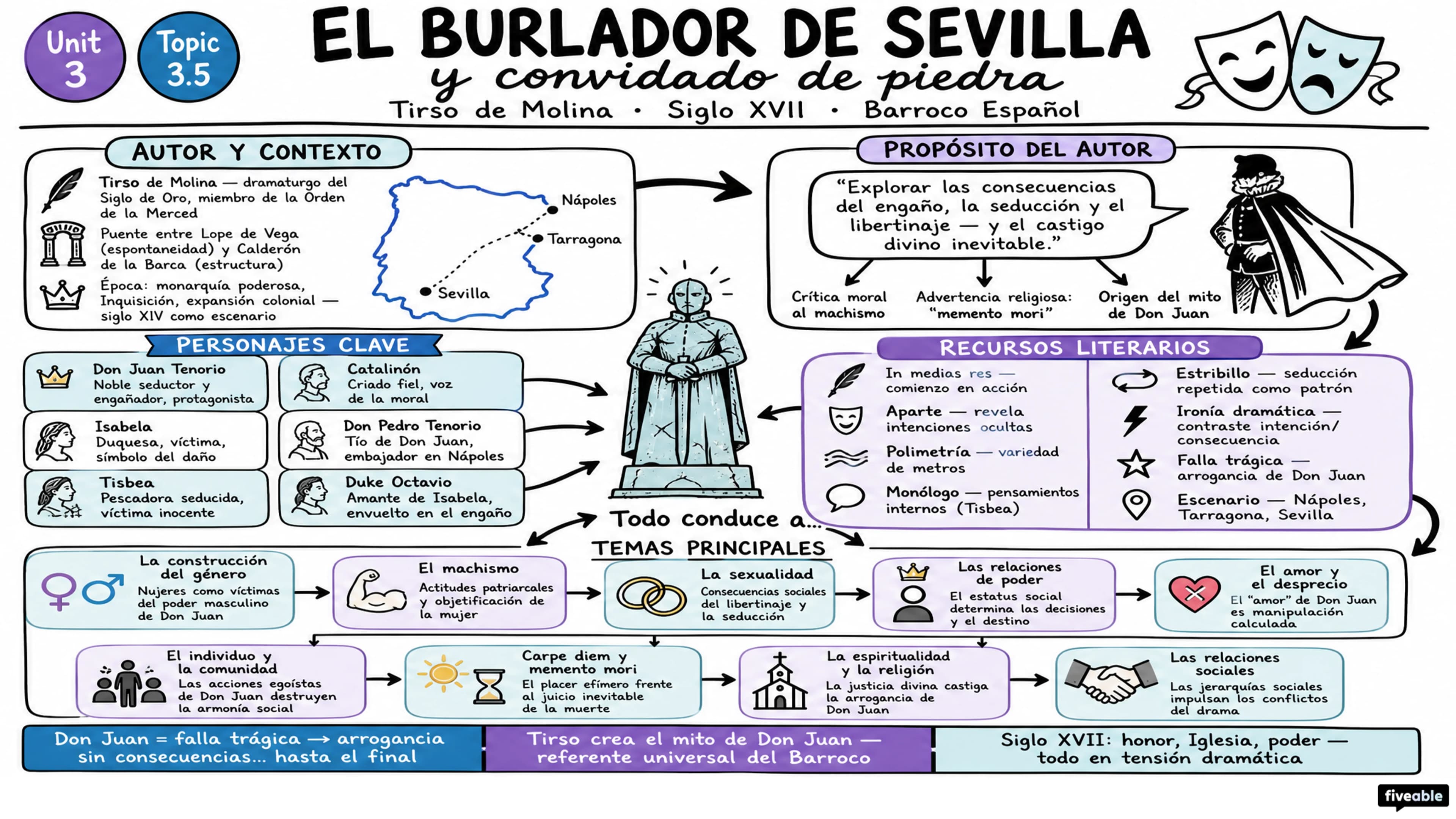3.5 El burlador de Sevilla y convidado de piedra – Tirso de Molina - AP Spanish Literature - Unit 3 visual cheatsheet