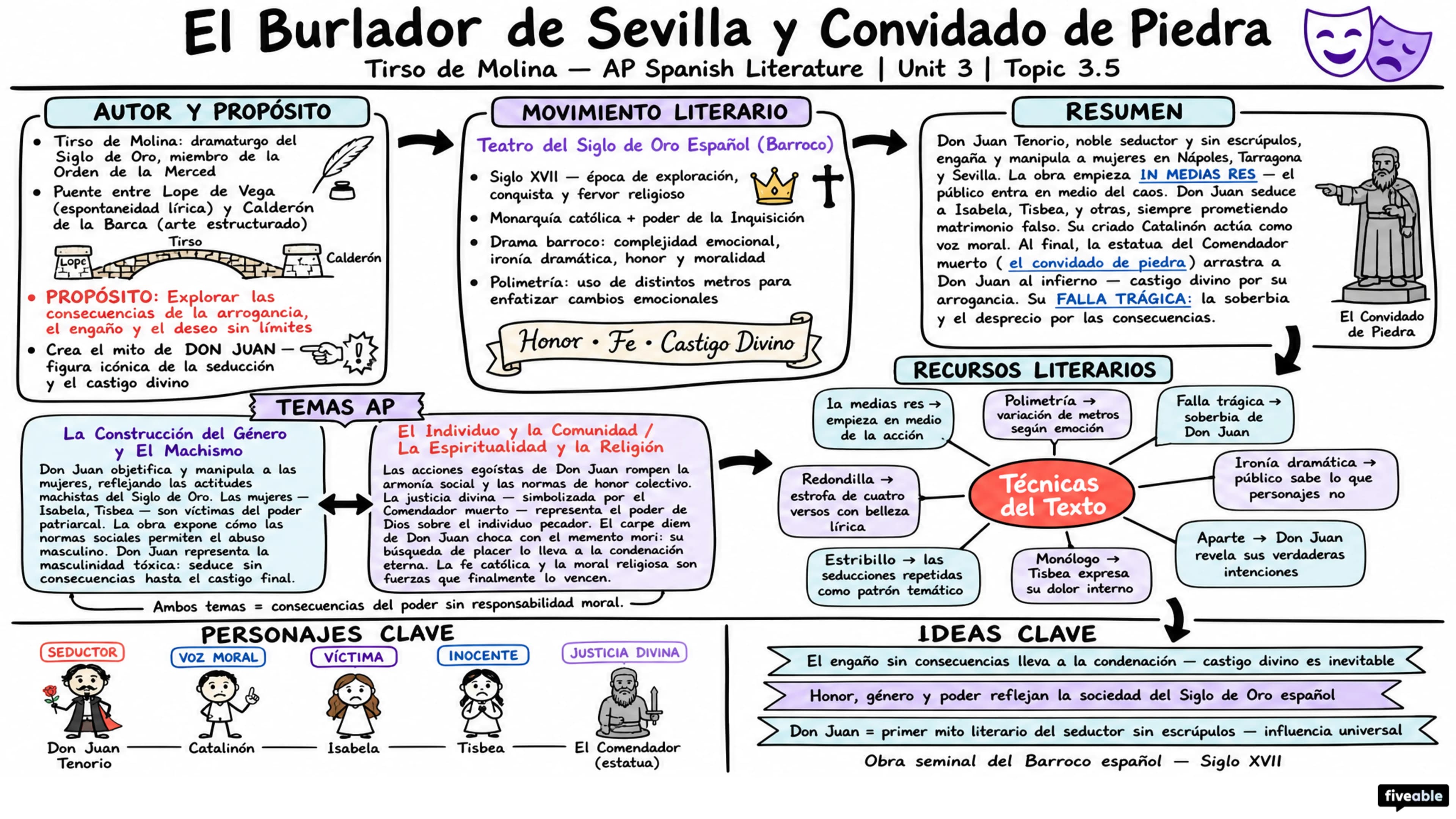 3.5 El burlador de Sevilla y convidado de piedra – Tirso de Molina - AP Spanish Literature - Unit 3 visual cheatsheet