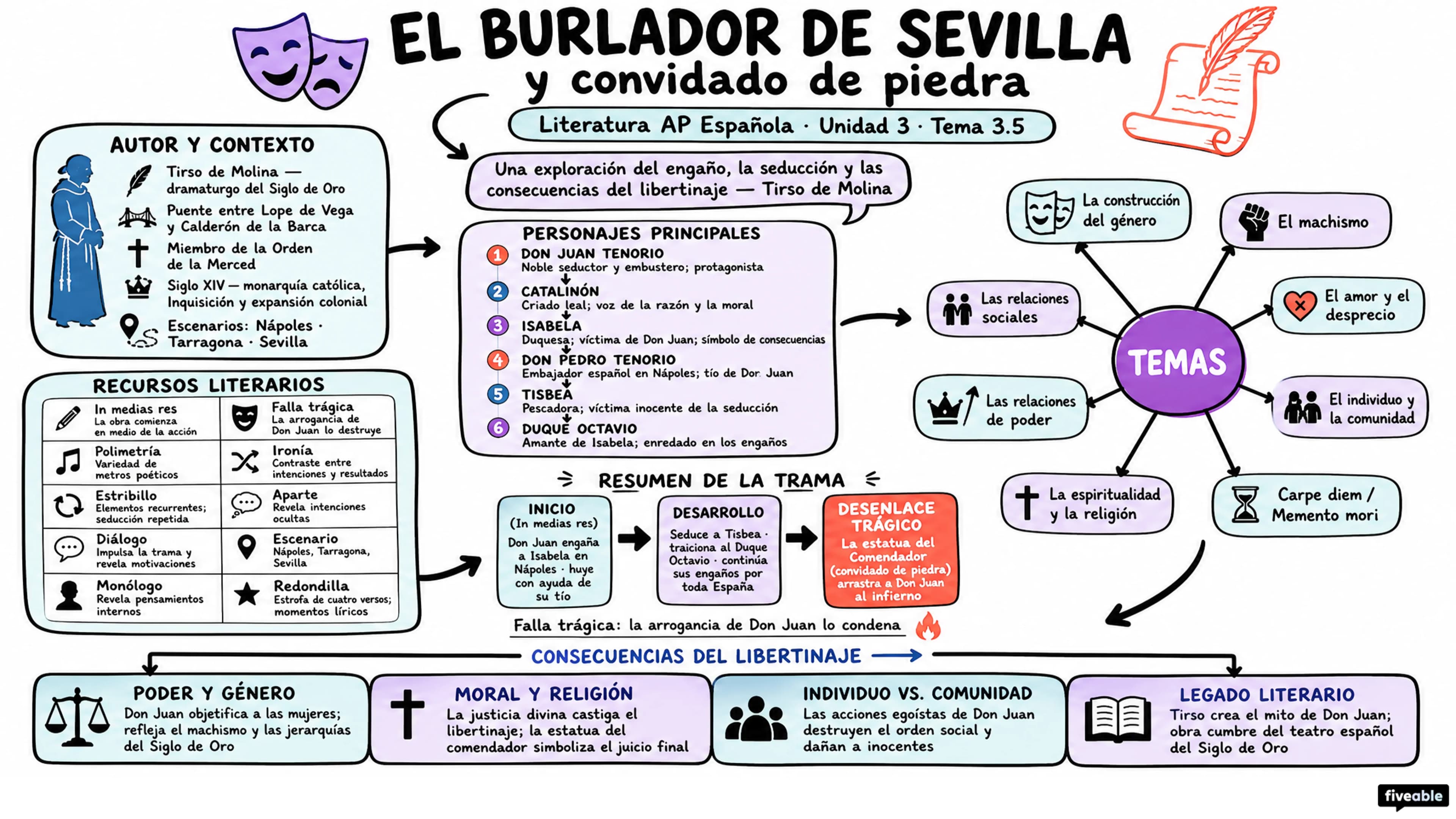 3.5 El burlador de Sevilla y convidado de piedra – Tirso de Molina - AP Spanish Literature - Unit 3 visual cheatsheet