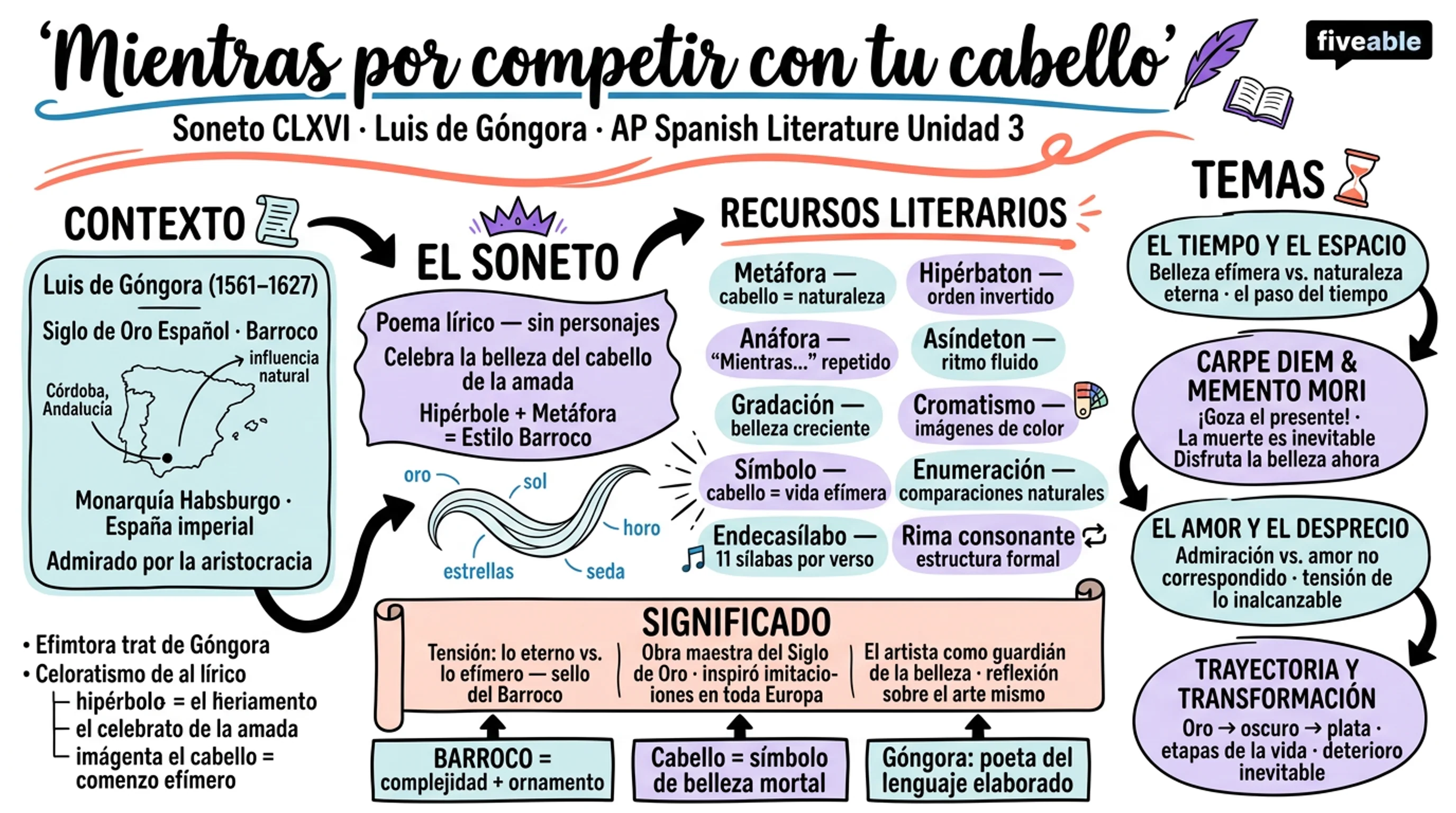 3.1 Soneto CLXVI, “Mientras por competir con tu cabello” – Luis de Góngora - AP Spanish Literature - Unit 3 visual cheatsheet