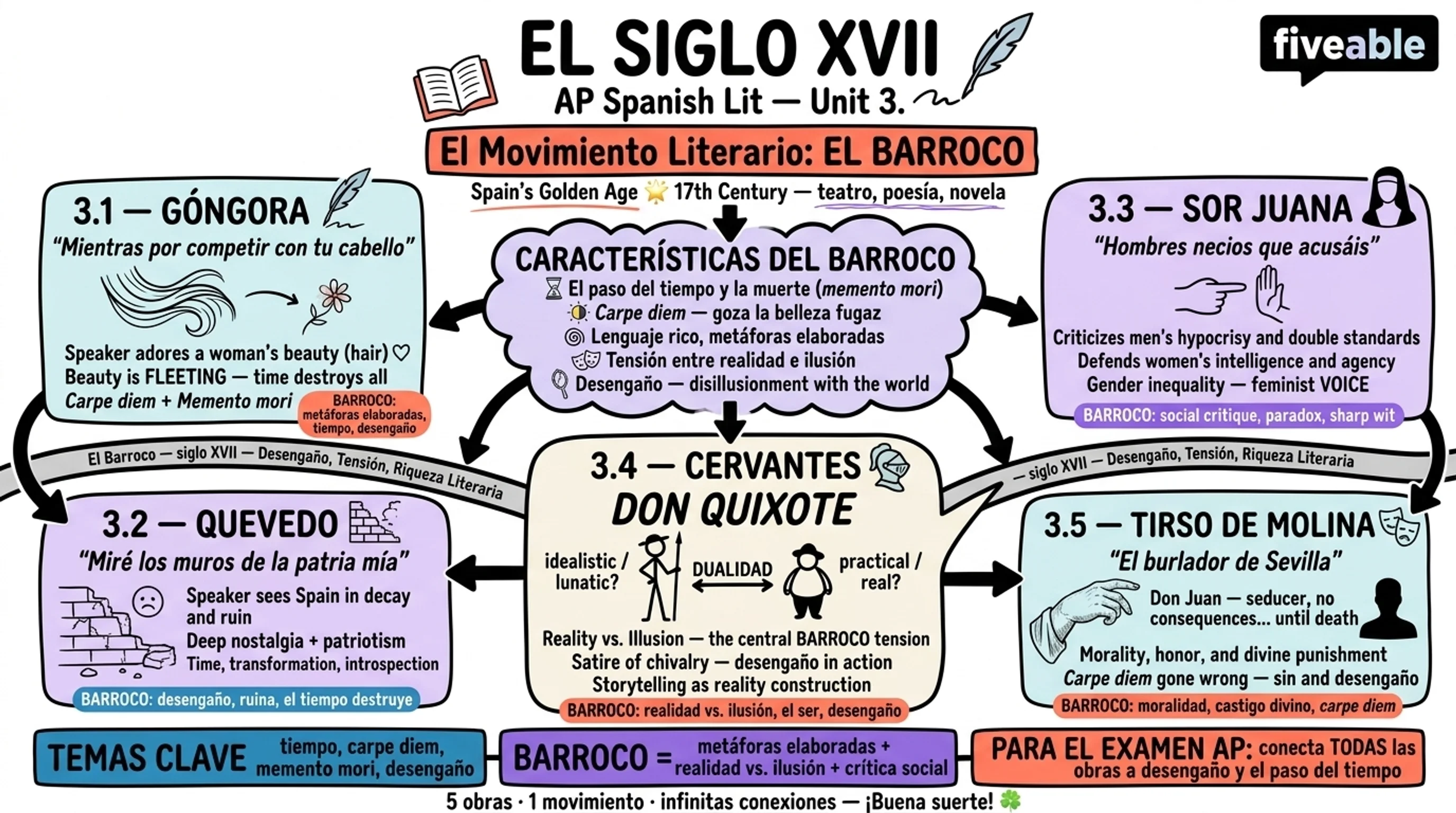 Unit 3 Overview: El Siglo XVII - AP Spanish Literature - Unit 3 visual cheatsheet