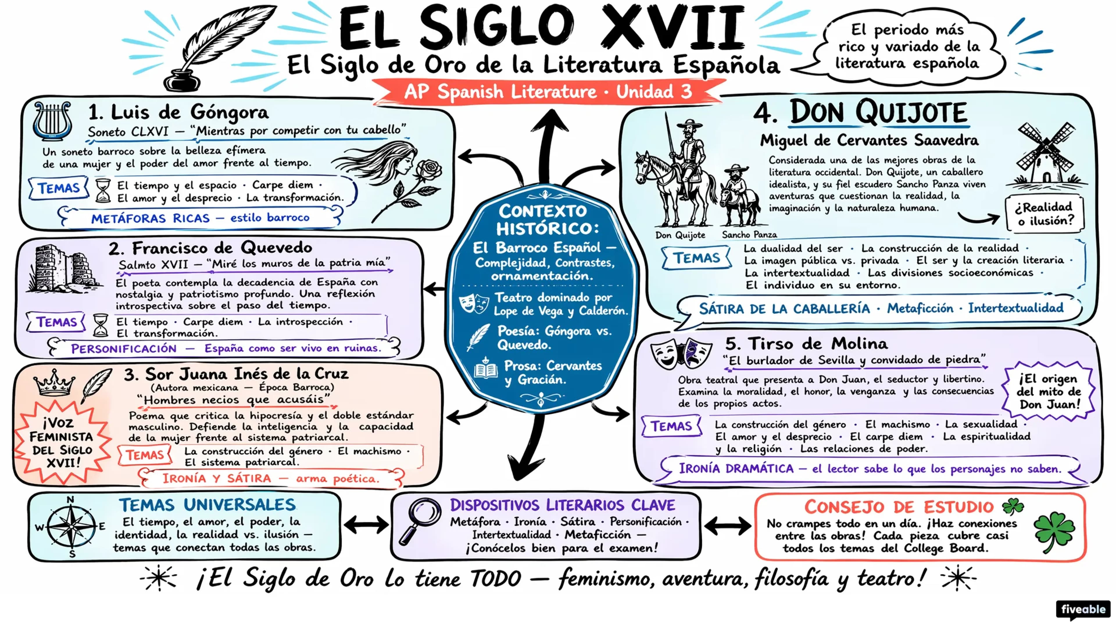 Unit 3 Overview: El Siglo XVII - AP Spanish Literature - Unit 3 visual cheatsheet