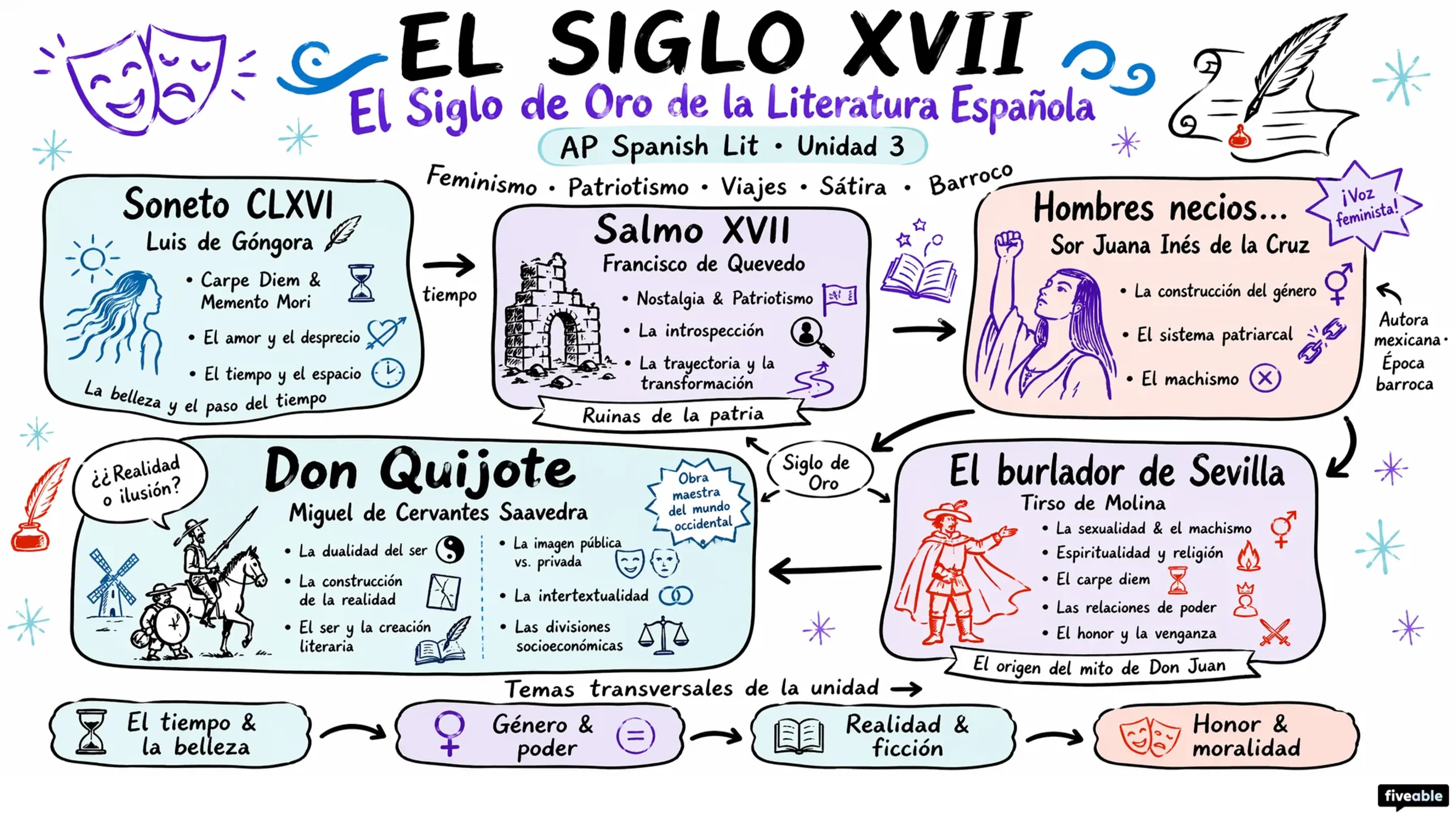 Unit 3 Overview: El Siglo XVII - AP Spanish Literature - Unit 3 visual cheatsheet