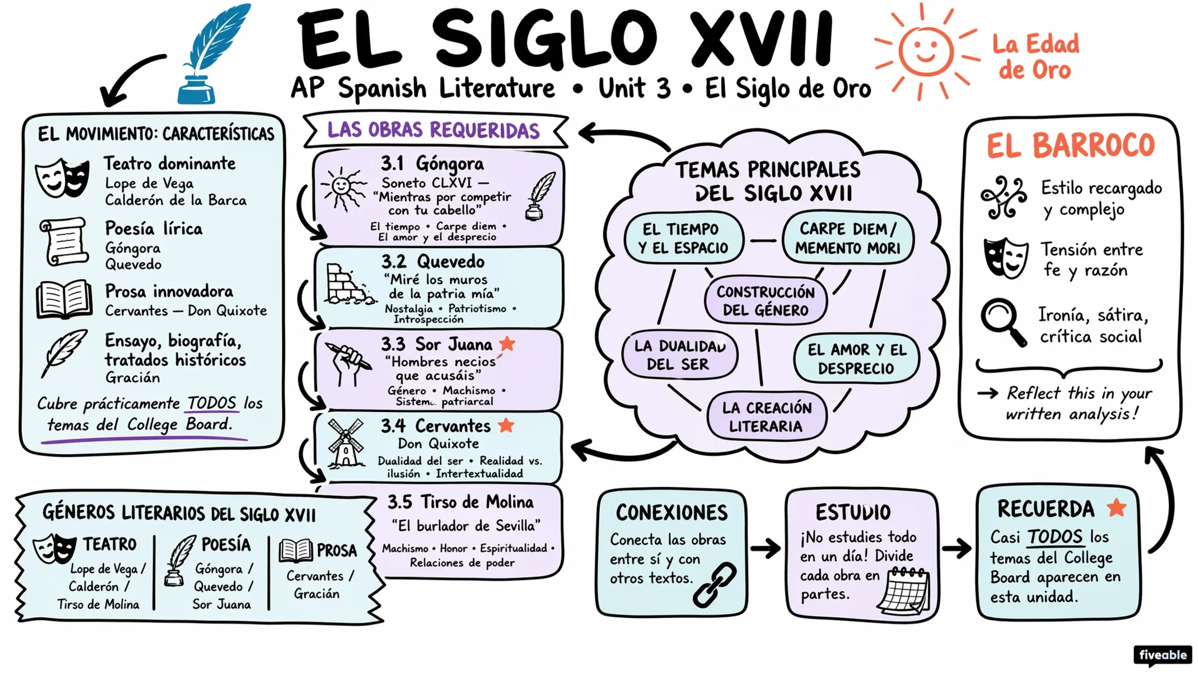 Unit 3 Overview: El Siglo XVII - AP Spanish Literature - Unit 3 visual cheatsheet