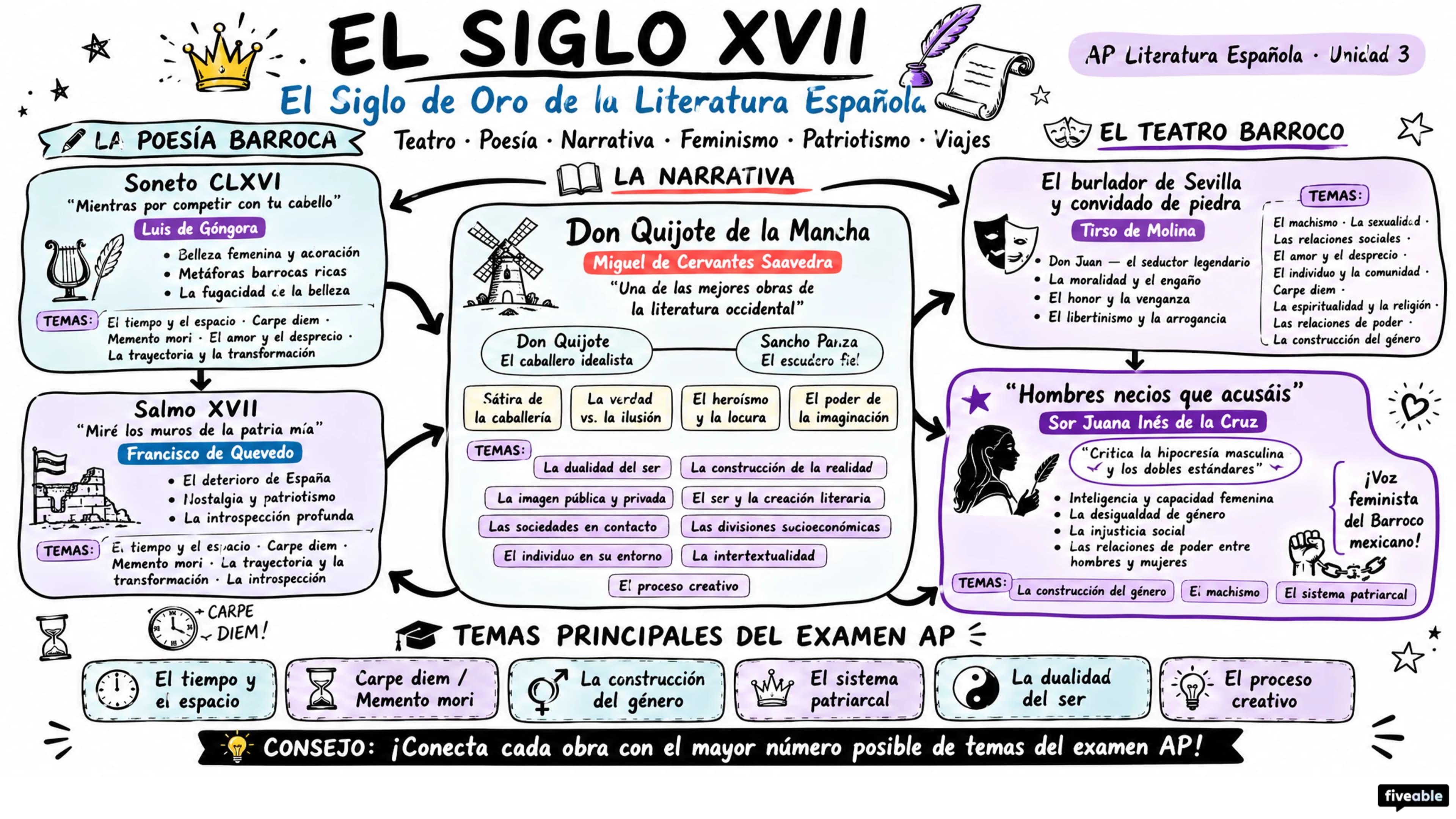 Unit 3 Overview: El Siglo XVII - AP Spanish Literature - Unit 3 visual cheatsheet