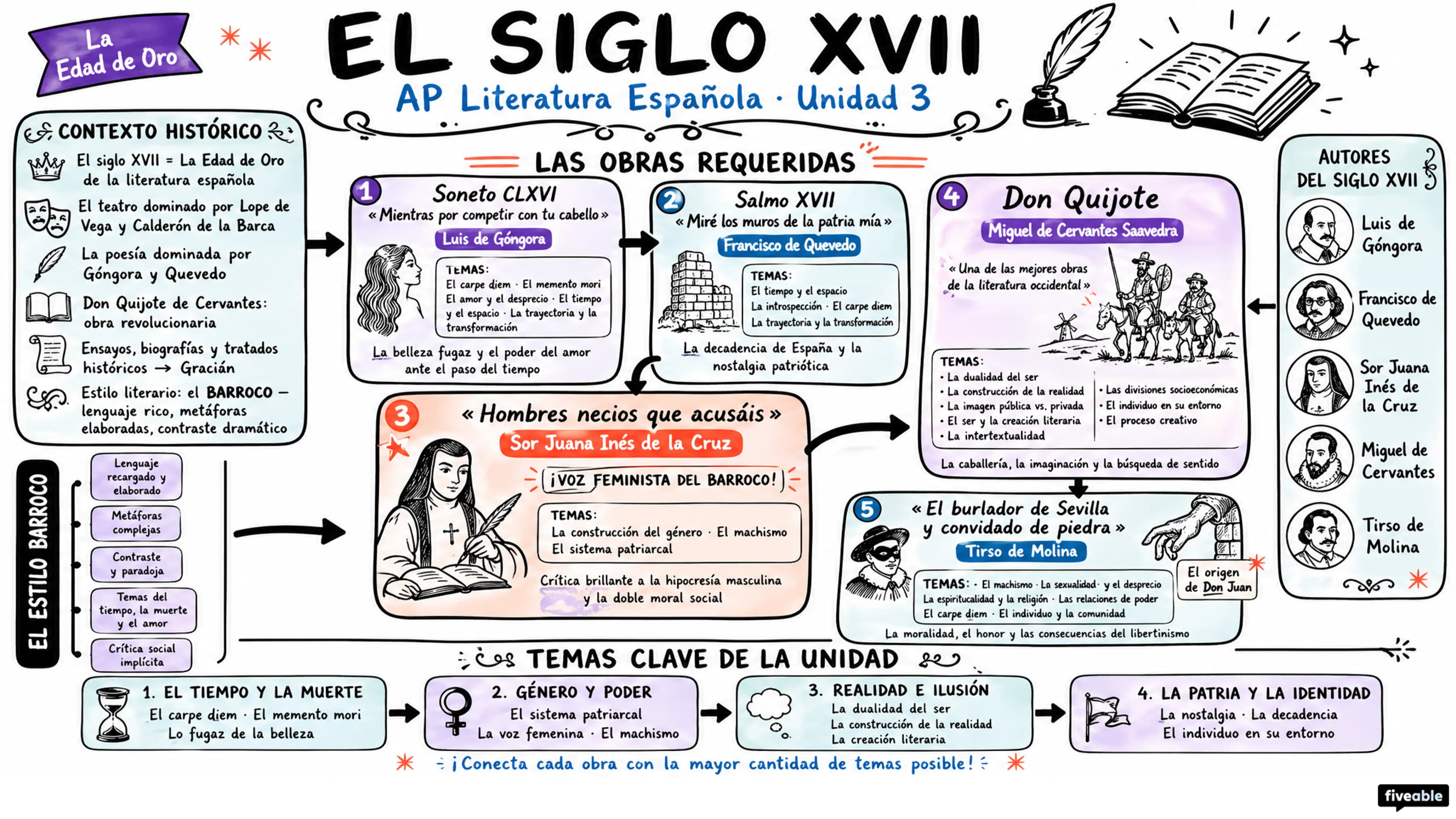 Unit 3 Overview: El Siglo XVII - AP Spanish Literature - Unit 3 visual cheatsheet