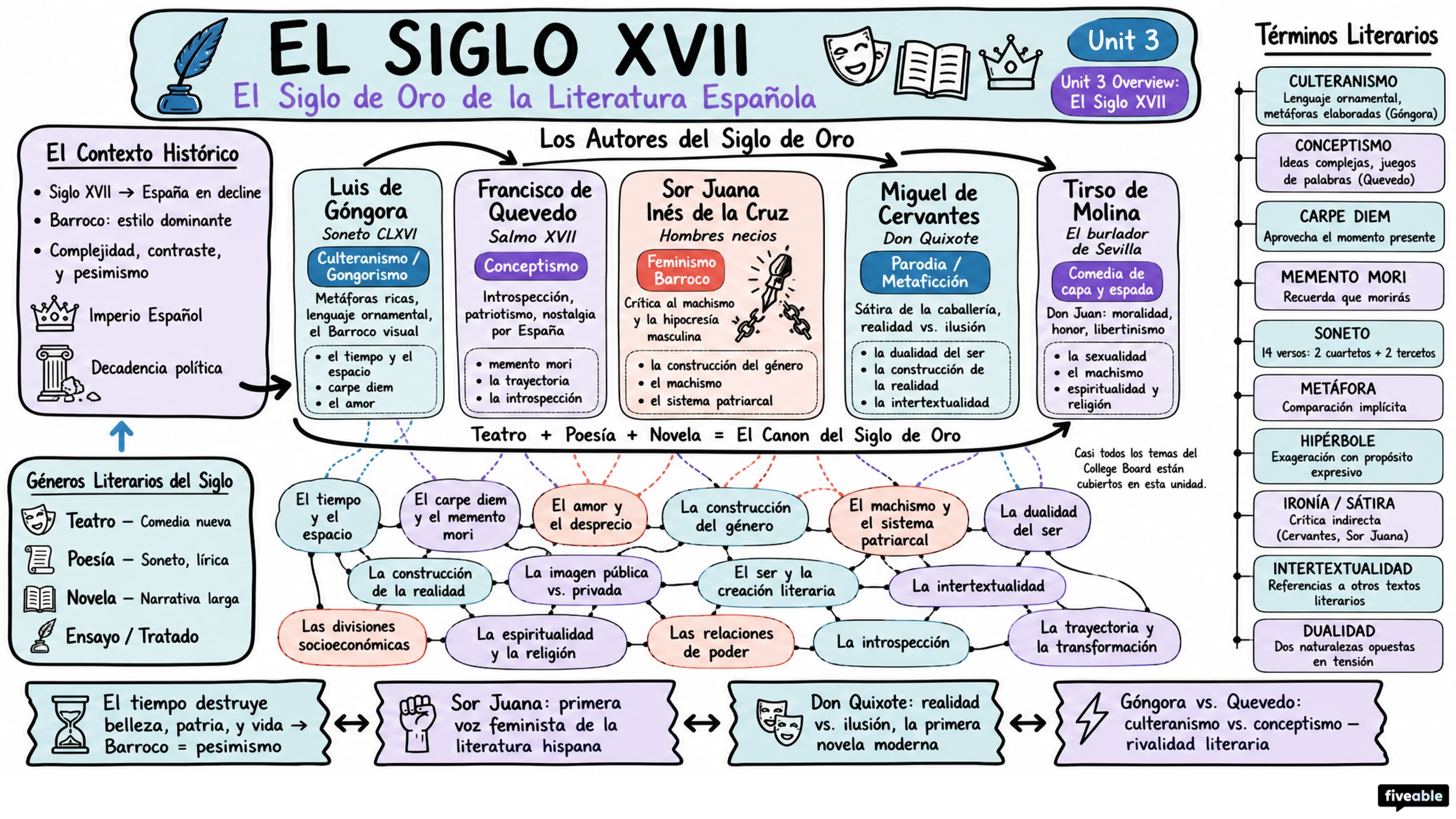 Unit 3 Overview: El Siglo XVII - AP Spanish Literature - Unit 3 visual cheatsheet